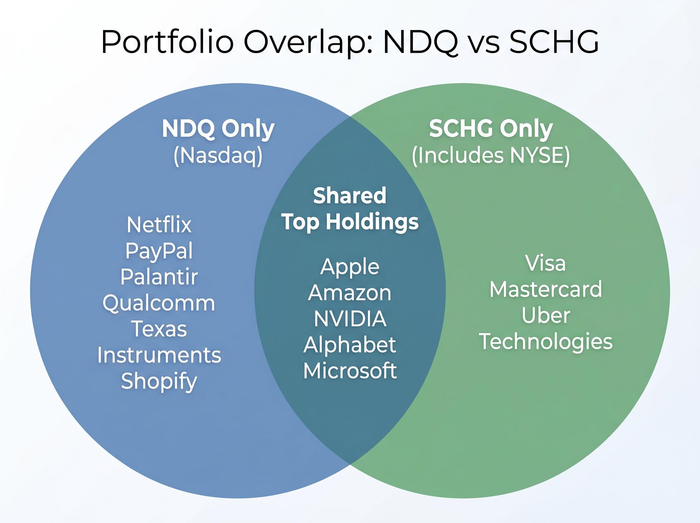 Portfolio Overlap: NDQ vs SCHG