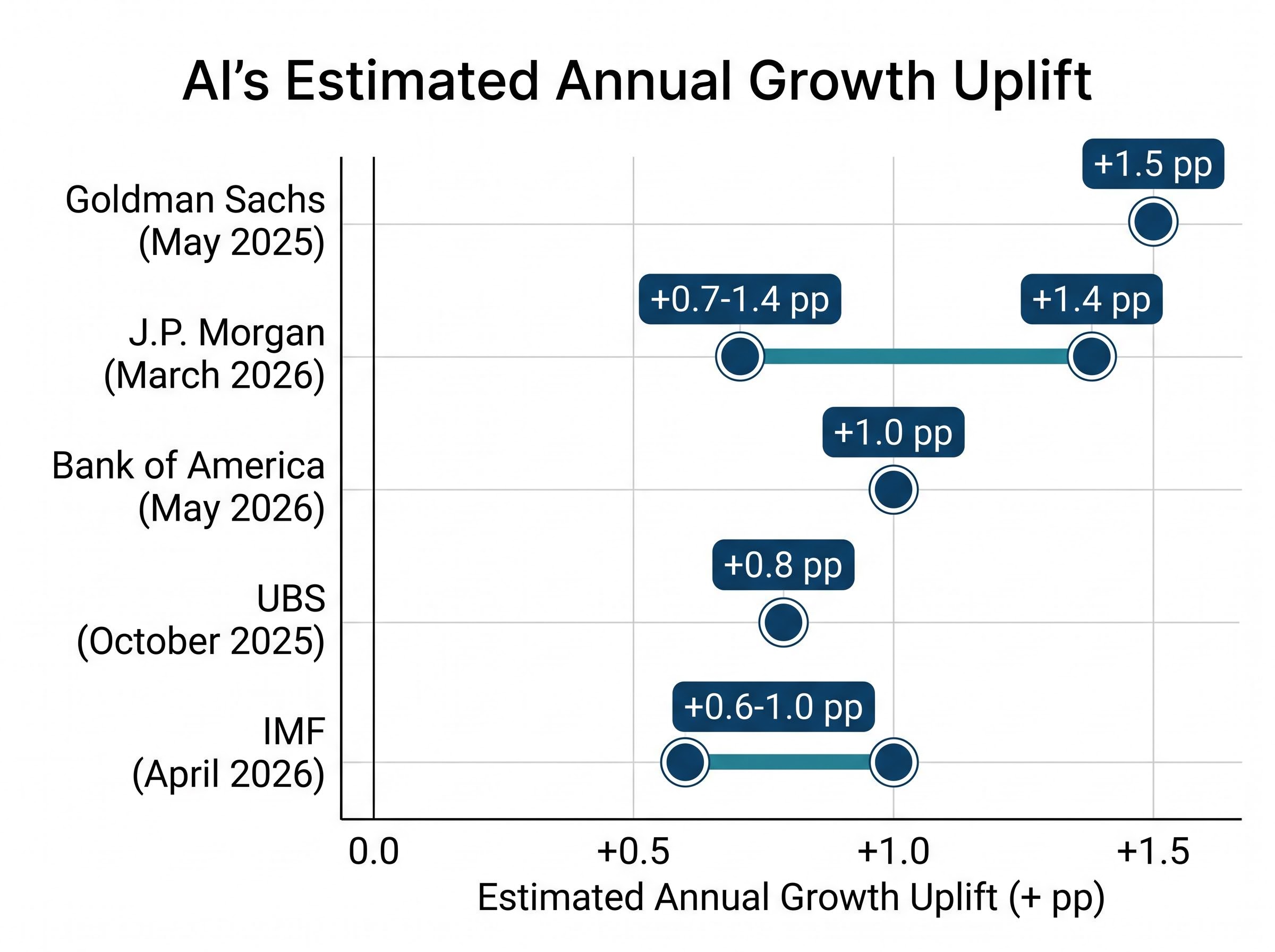 Institutional Forecasts: AI's Impact on Annual Growth