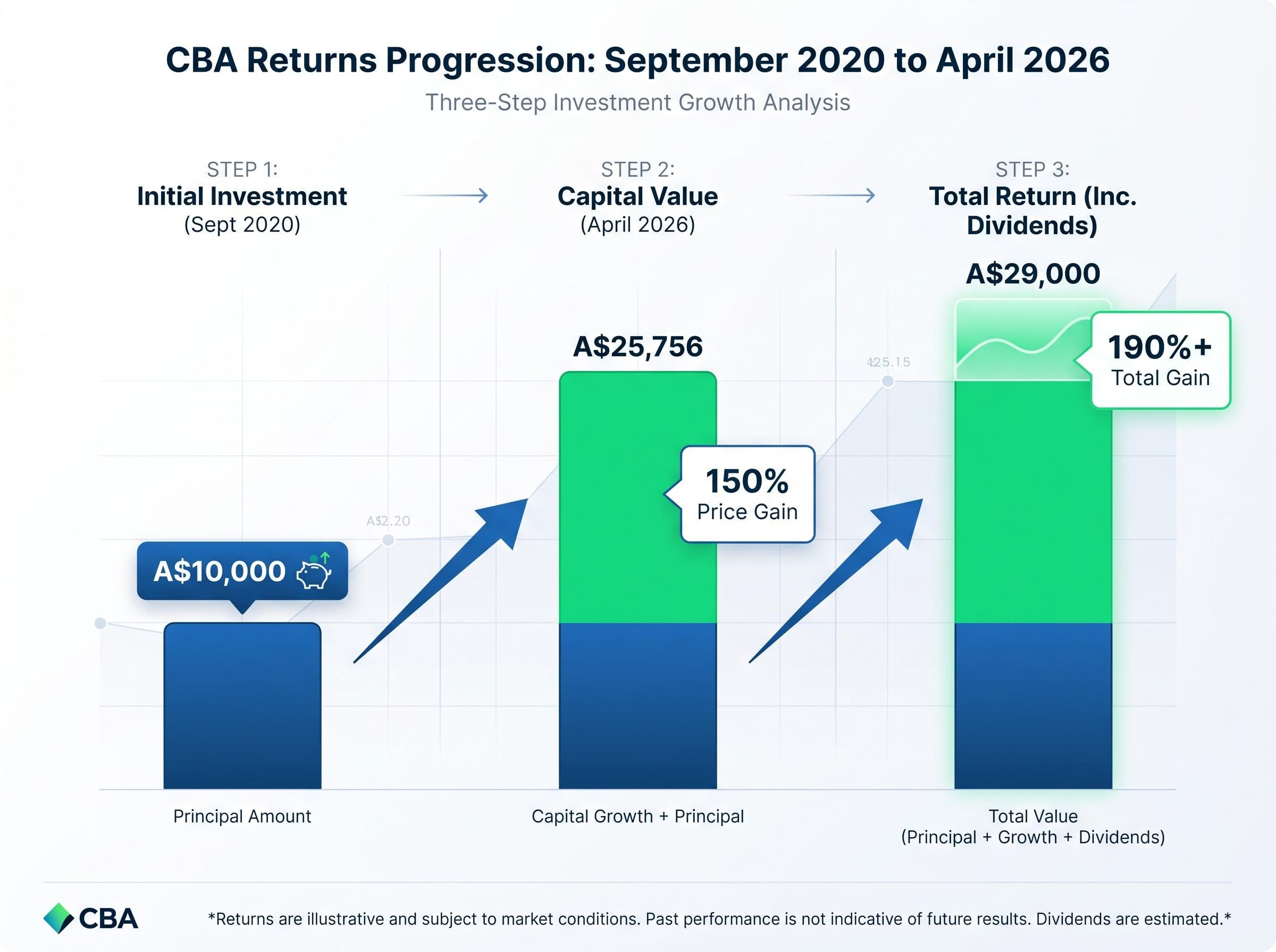 CBA's 5-Year Compounding Wealth Creation