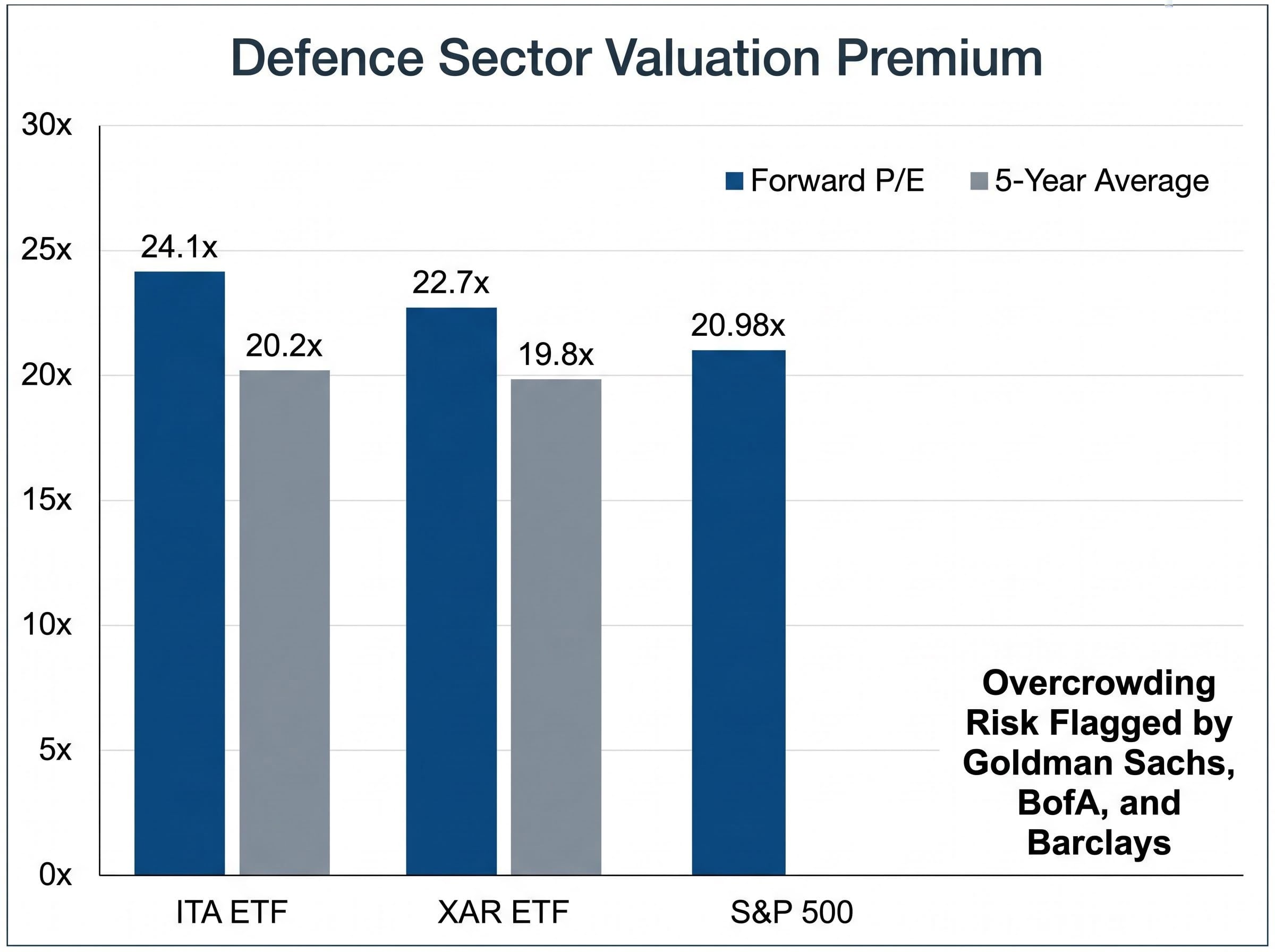 The Defence Sector Valuation Premium