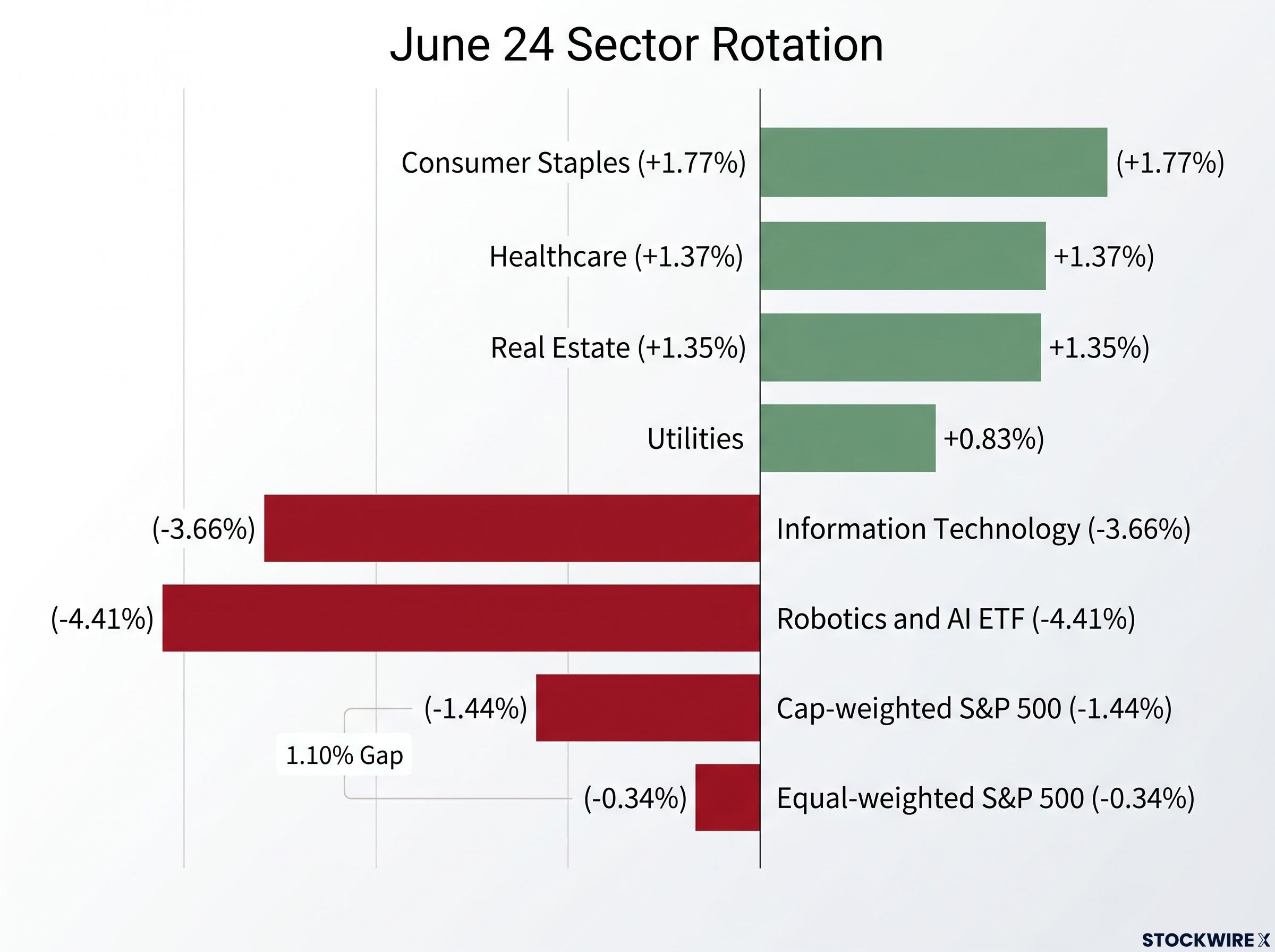 Capital Rotation: June 24 Market Breakdown