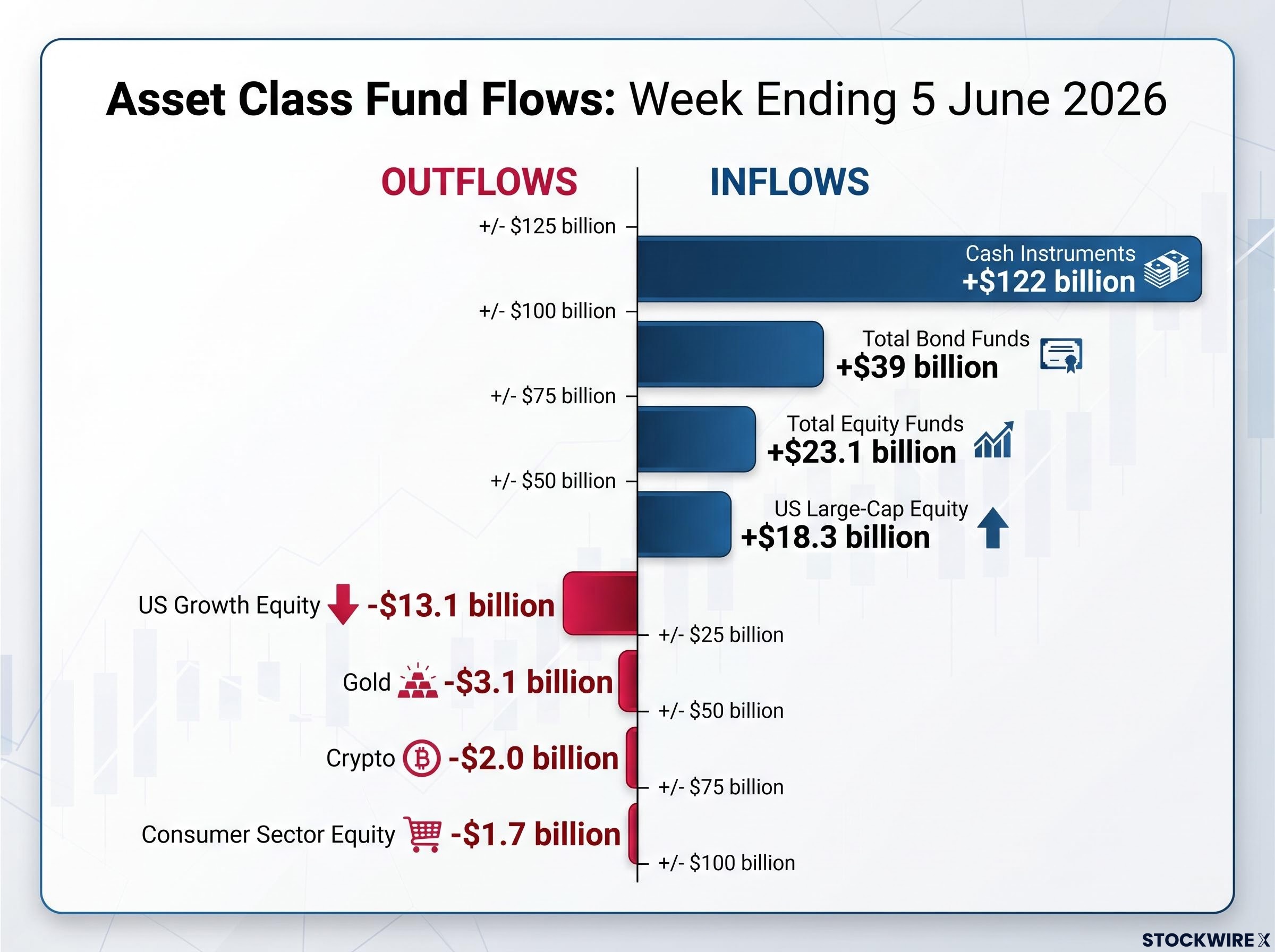 The Great Defensive Shift: Asset Flows