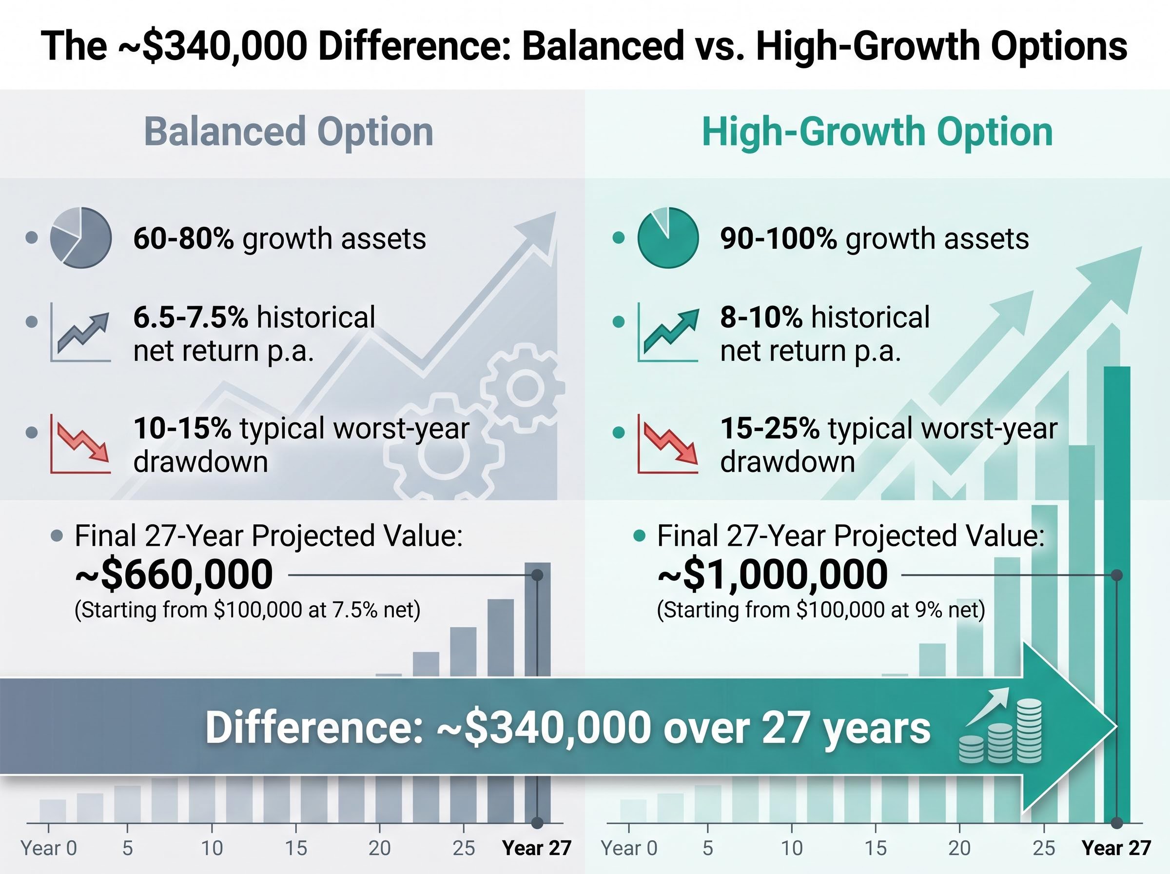 The $340k Cost of Default Funds: Balanced vs. High-Growth
