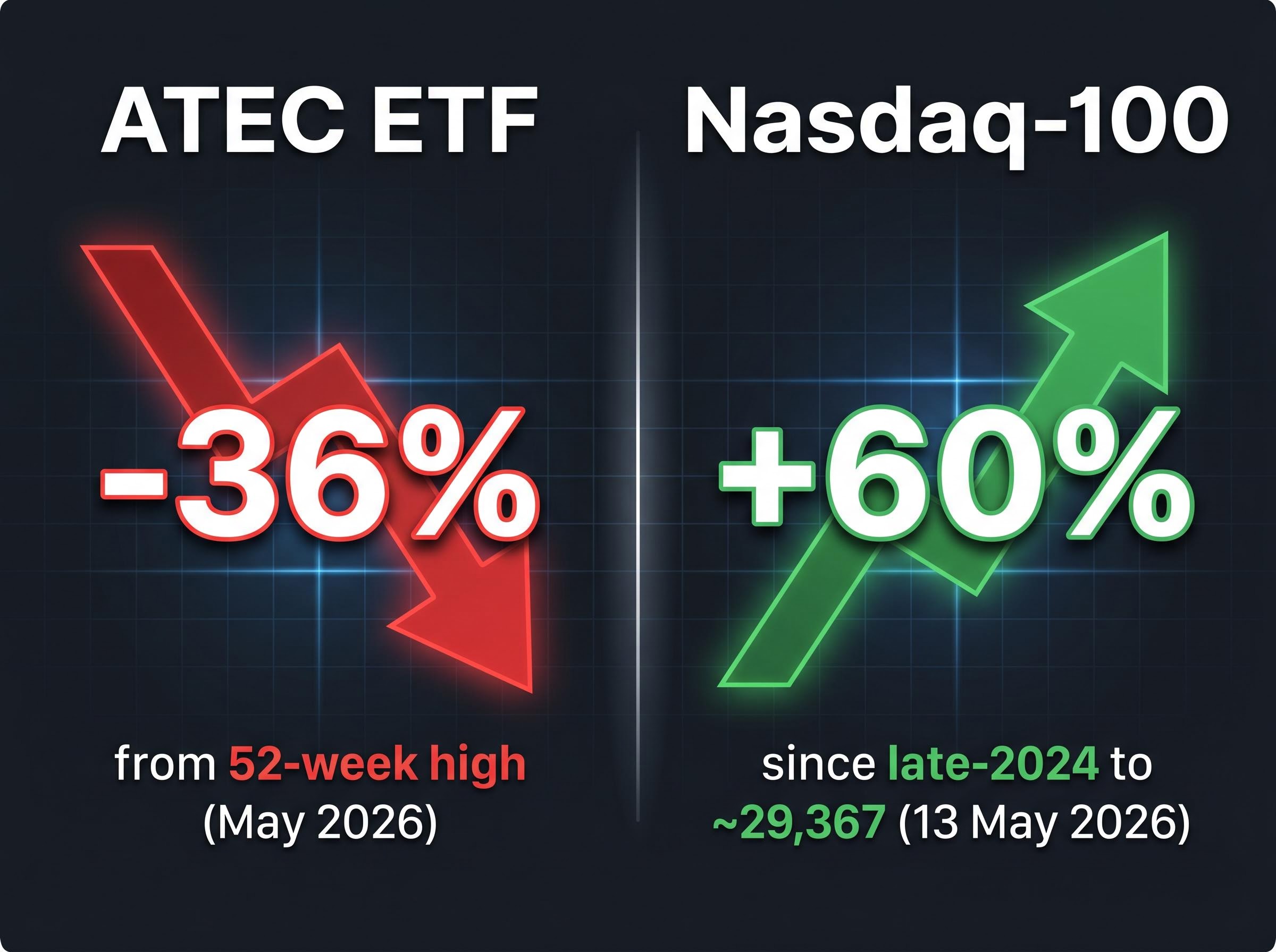 The Performance Divergence: ATEC vs. Nasdaq-100