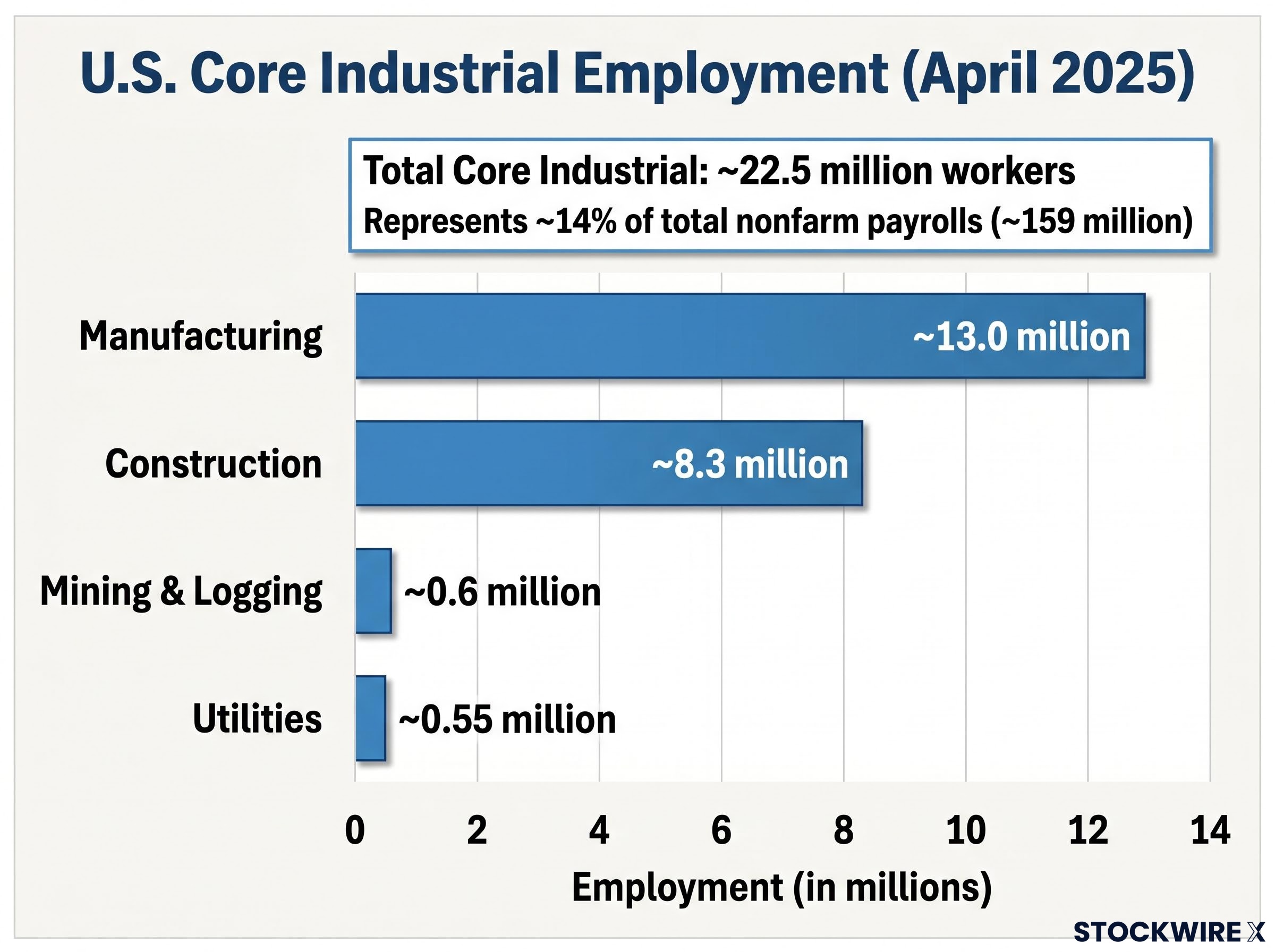 U.S. Core Industrial Employment Breakdown (April 2025)