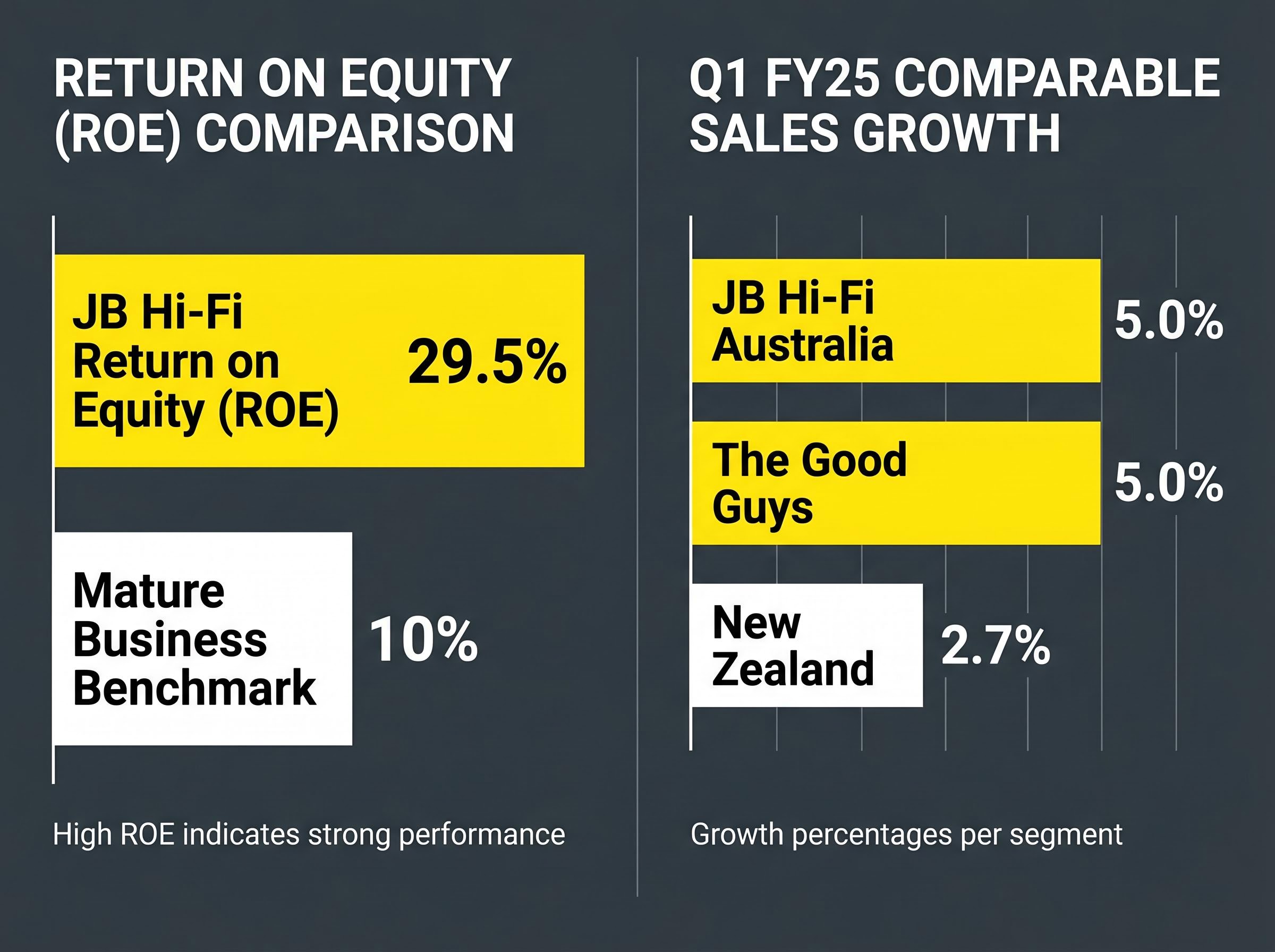 Operational Strength: Outsized ROE and Segment Growth