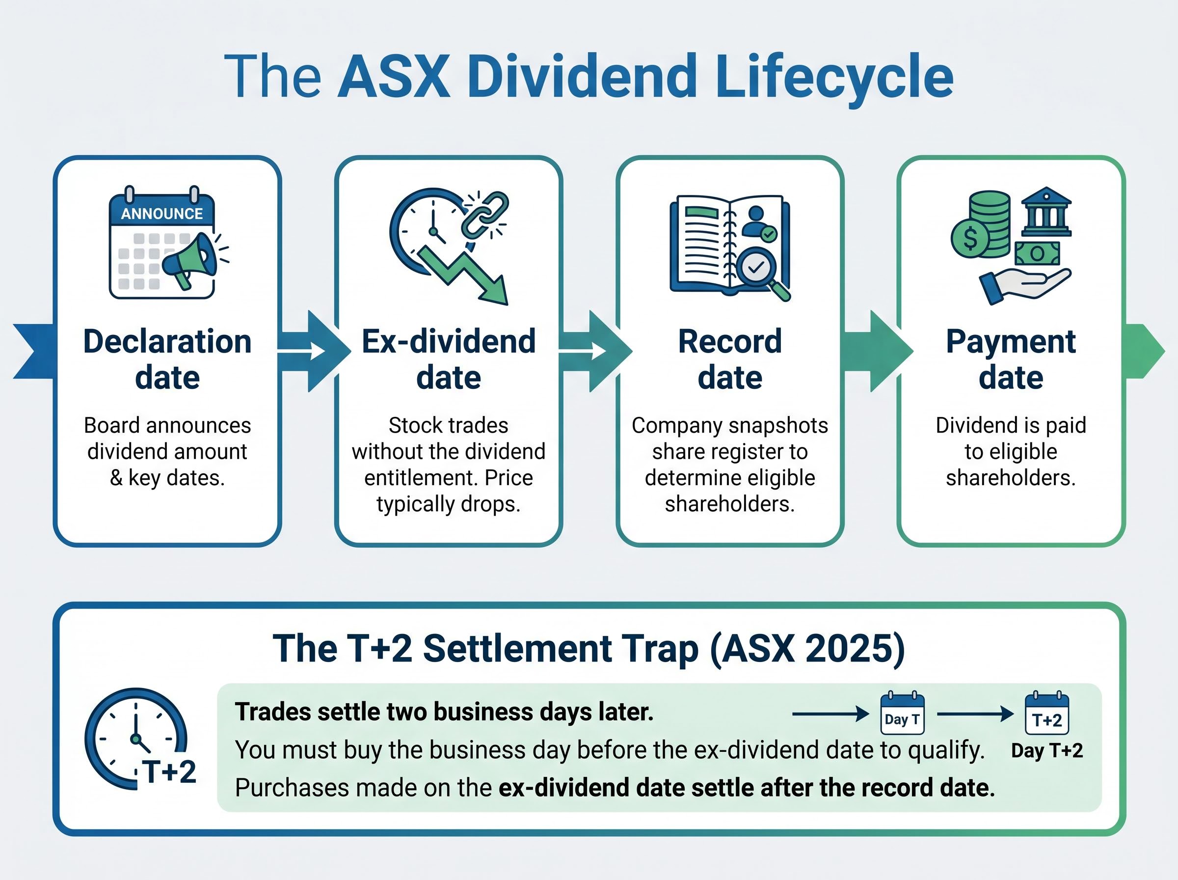 The ASX Dividend Lifecycle & Settlement Trap