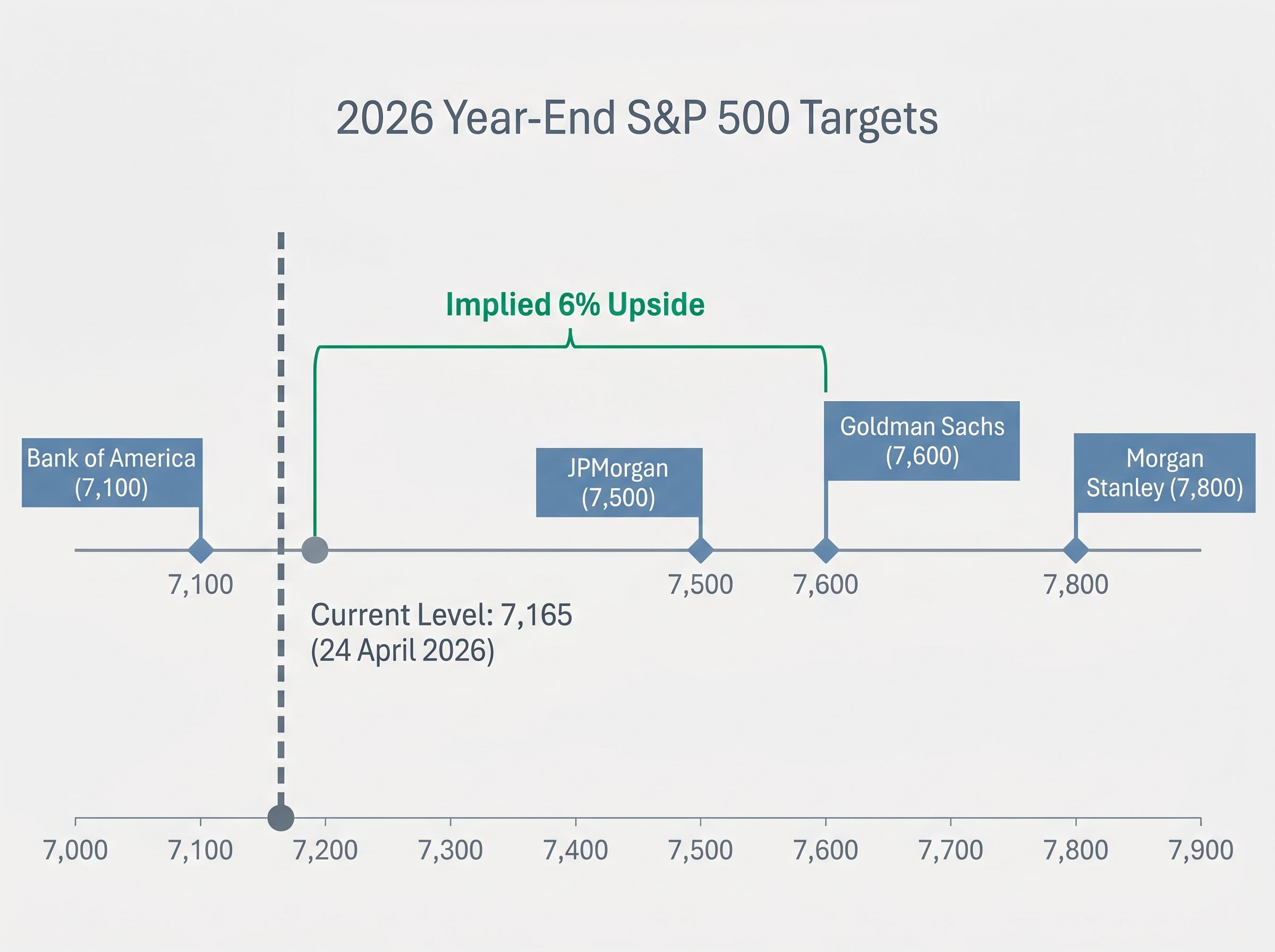 2026 Wall Street S&P 500 Targets vs Current Levels