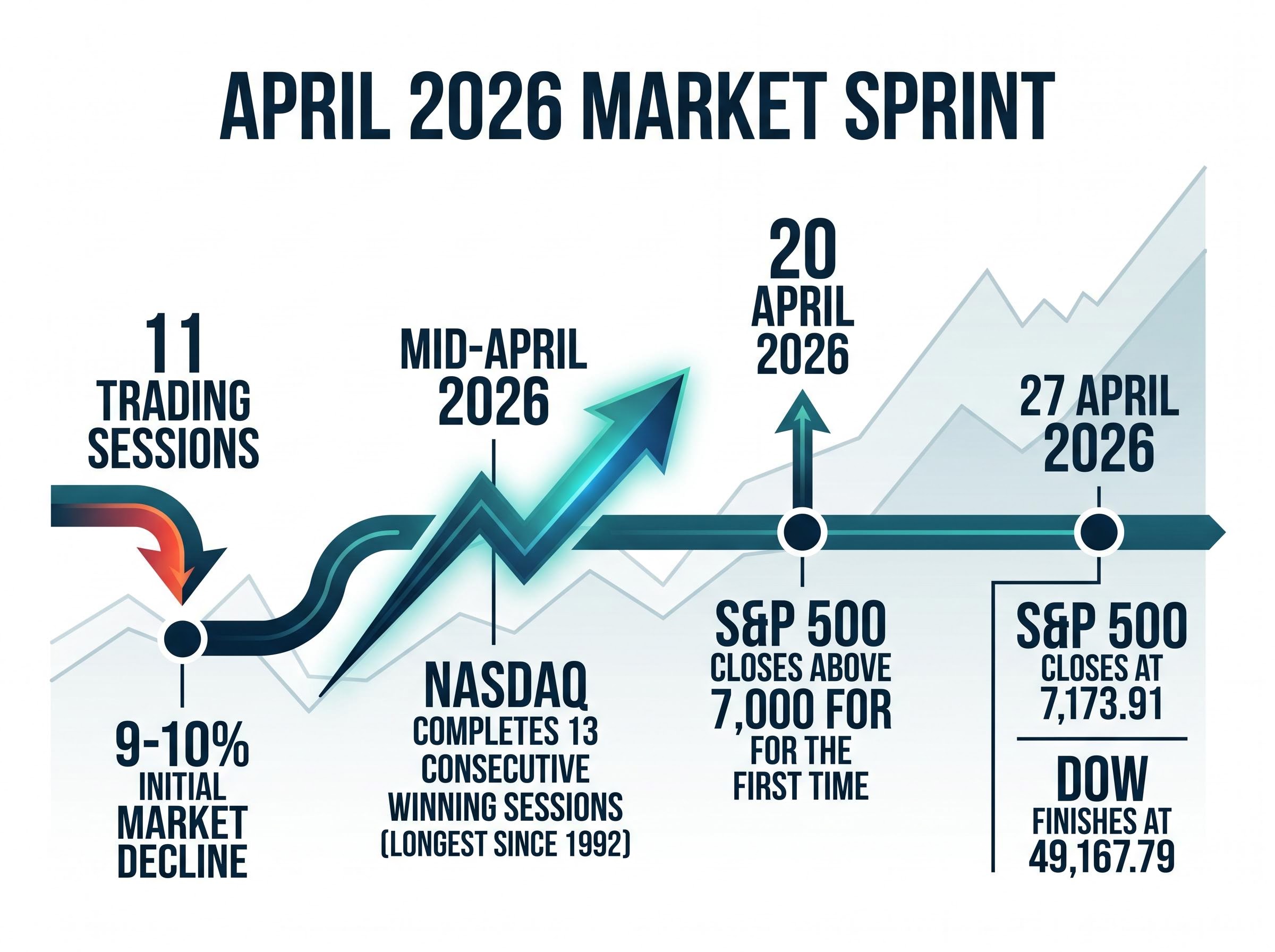 April 2026 Market Recovery Timeline