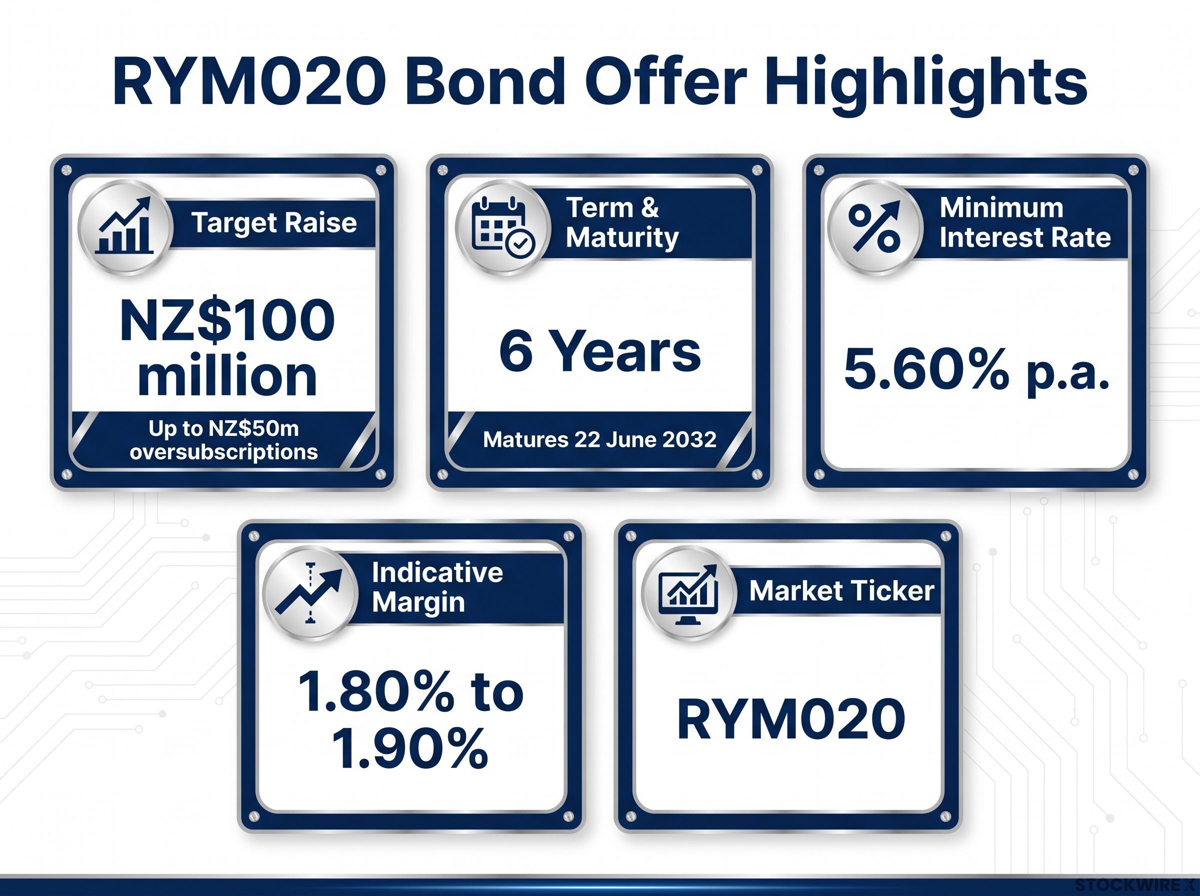 RYM020 Retail Bond Offer Highlights