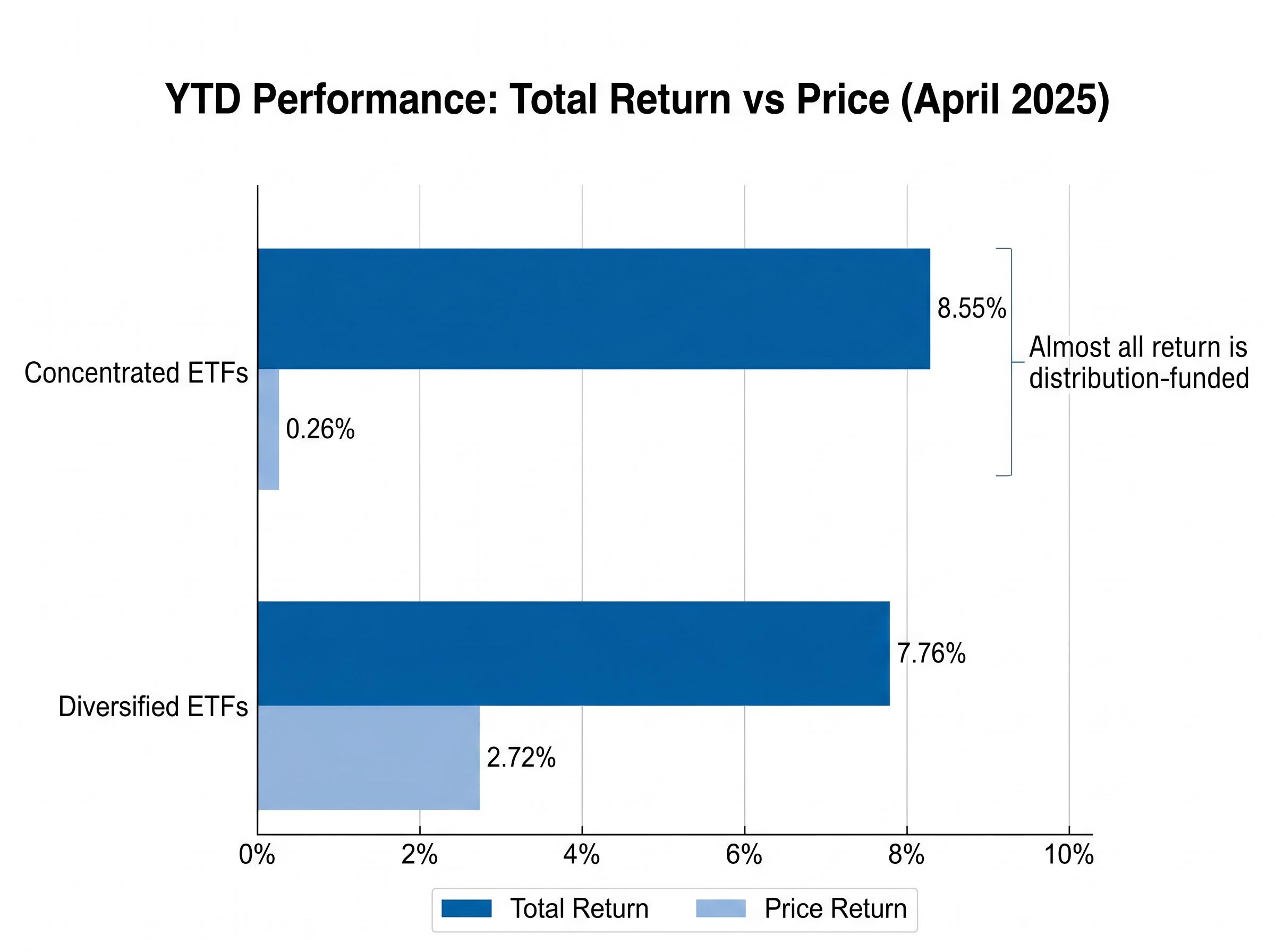 YTD Return Composition: Total Return vs. Price Action
