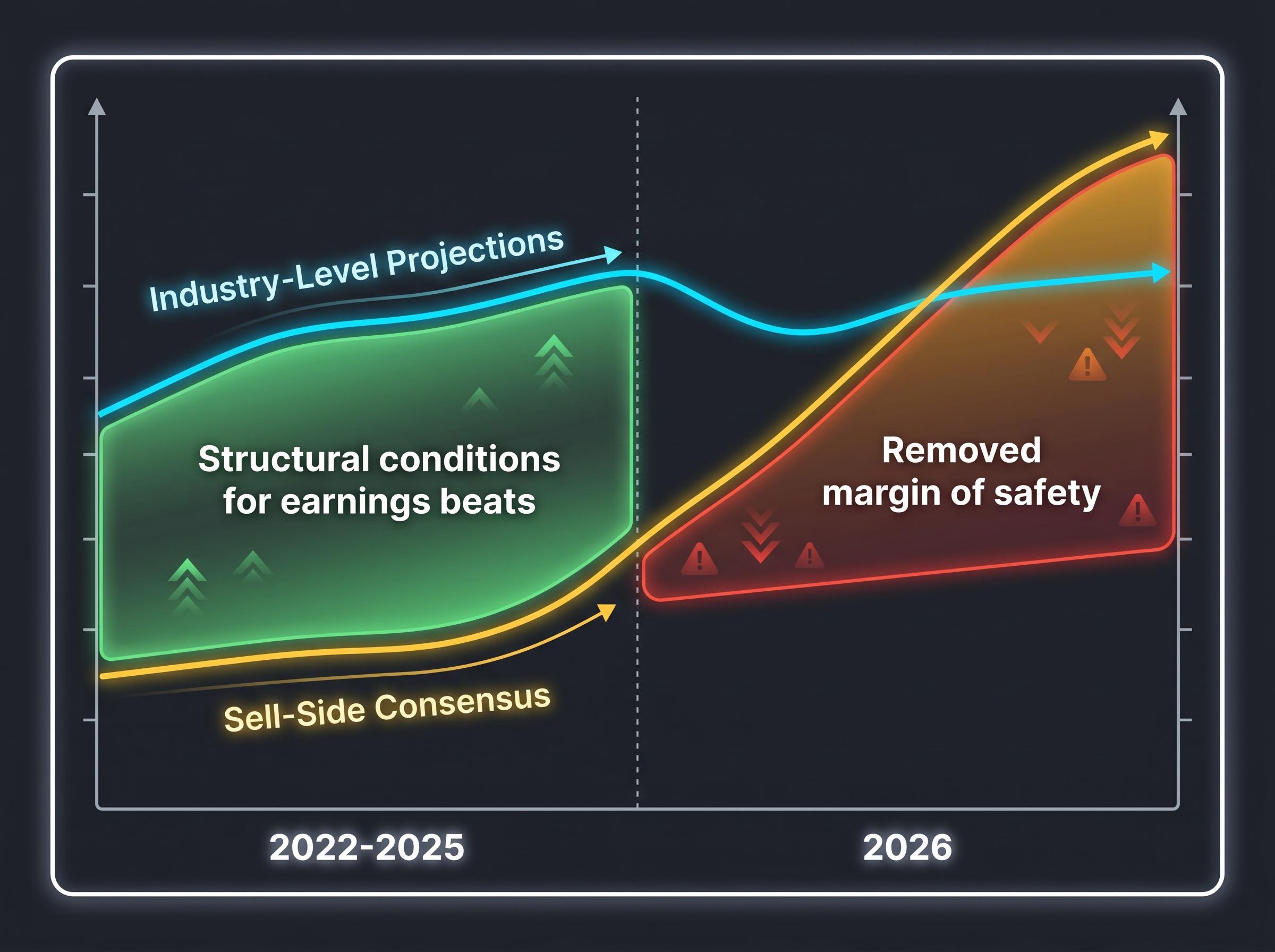 The Expectations Gap Reversal (2022-2026)