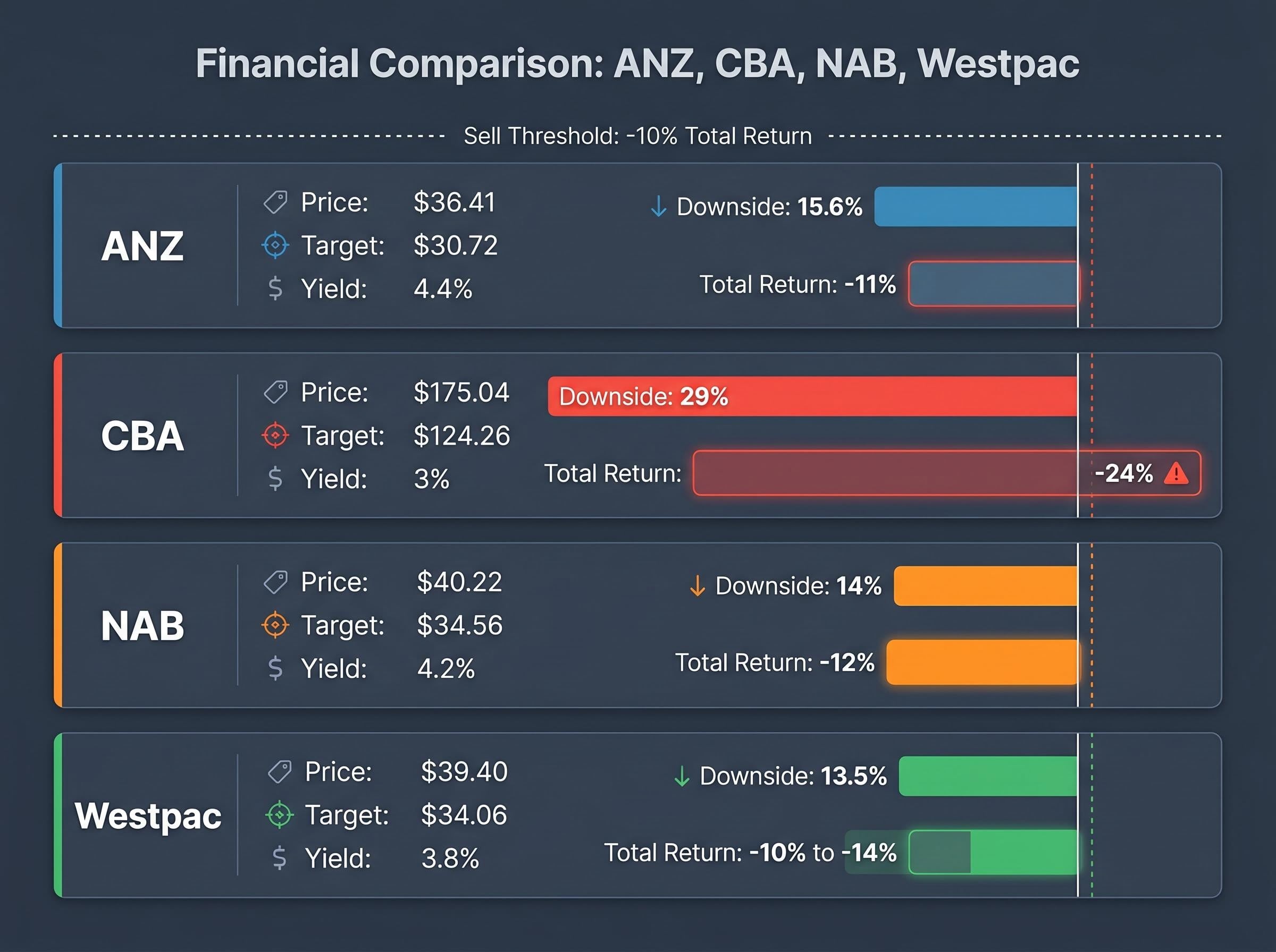 Morgans' Big Four Sell Sweep: Implied Downside Analysis