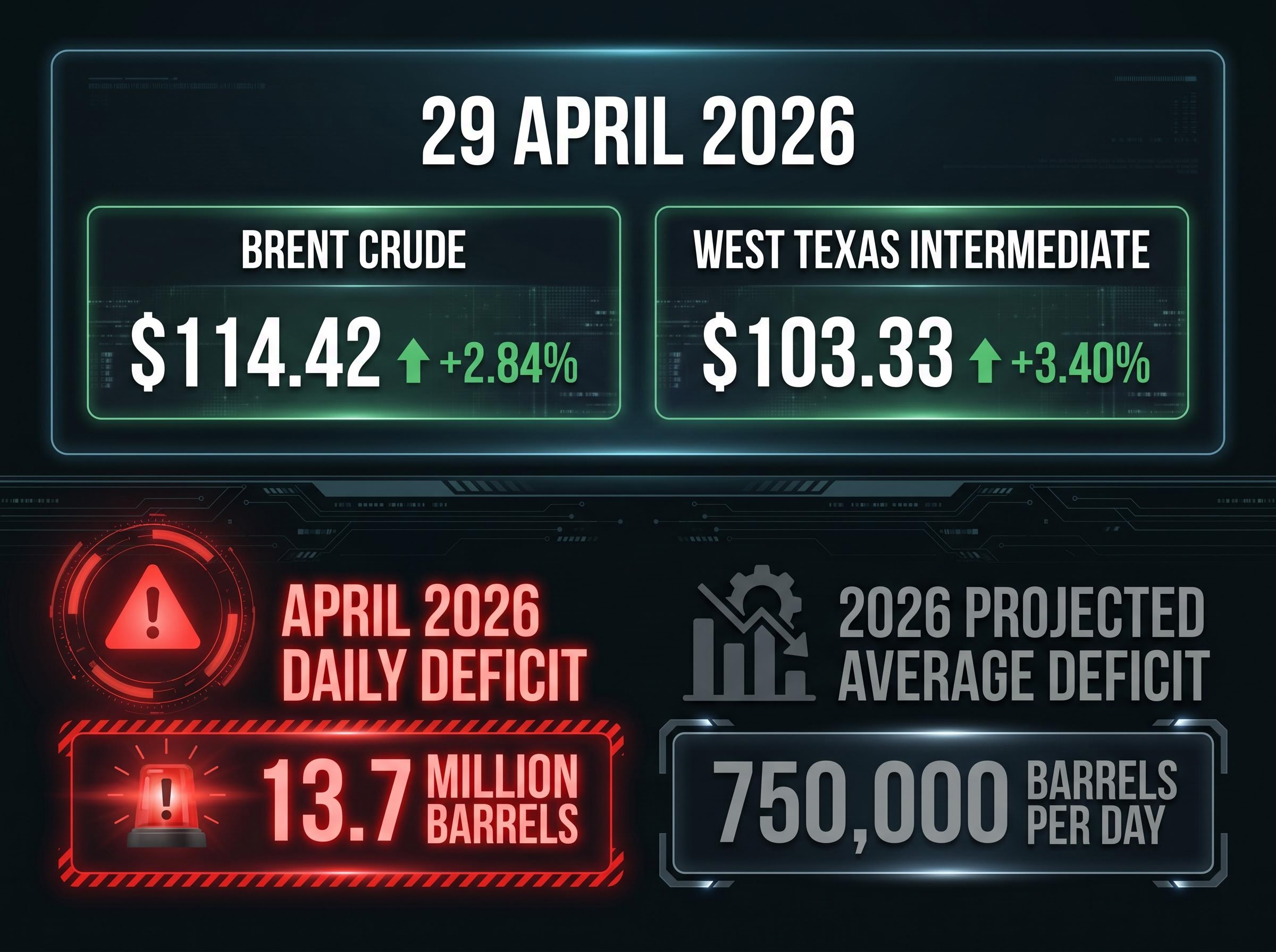 April 2026 Crude Market Snapshot & Deficit Projections