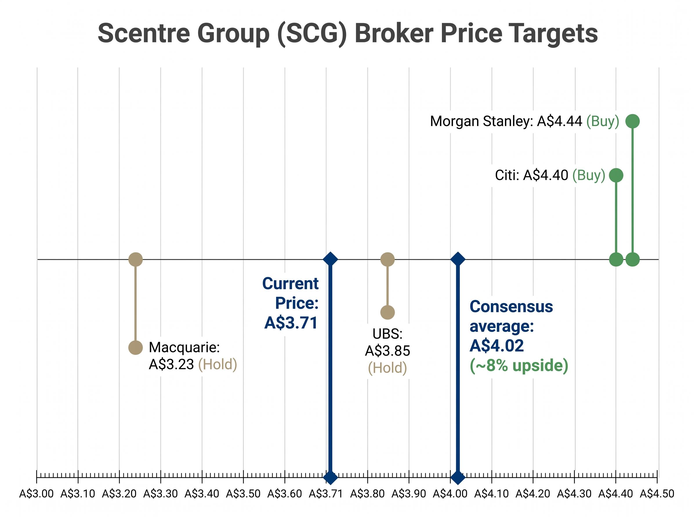 SCG Broker Target Price Spectrum
