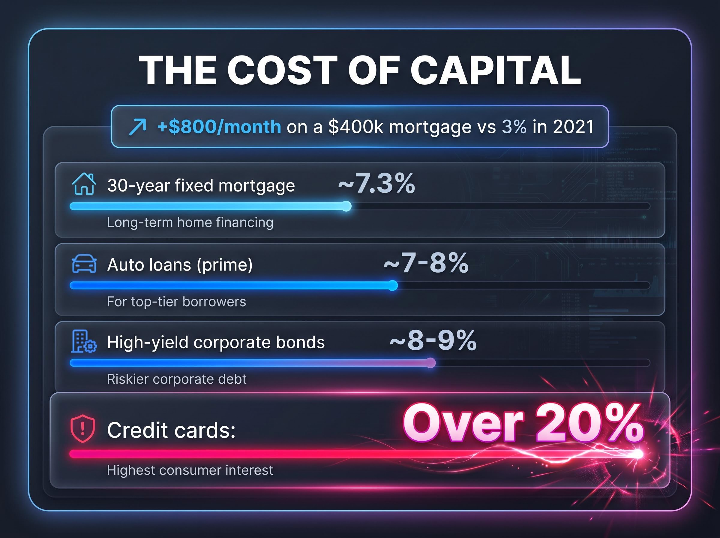 The Real Economy Borrowing Cost Dashboard