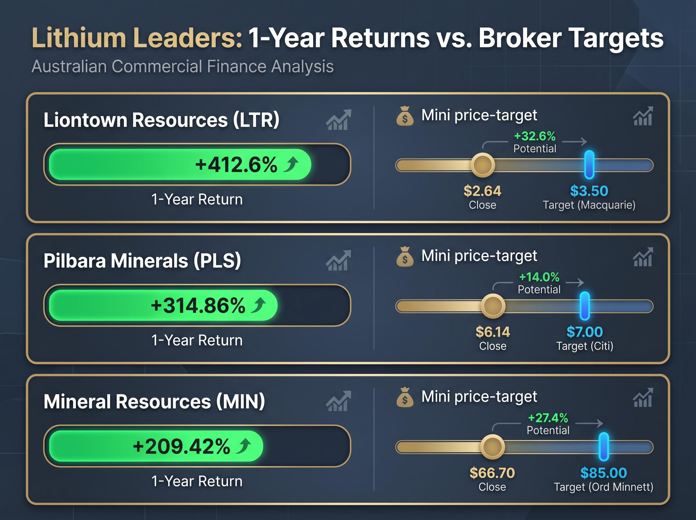 The Lithium Leaders: Historical Returns vs Broker Targets