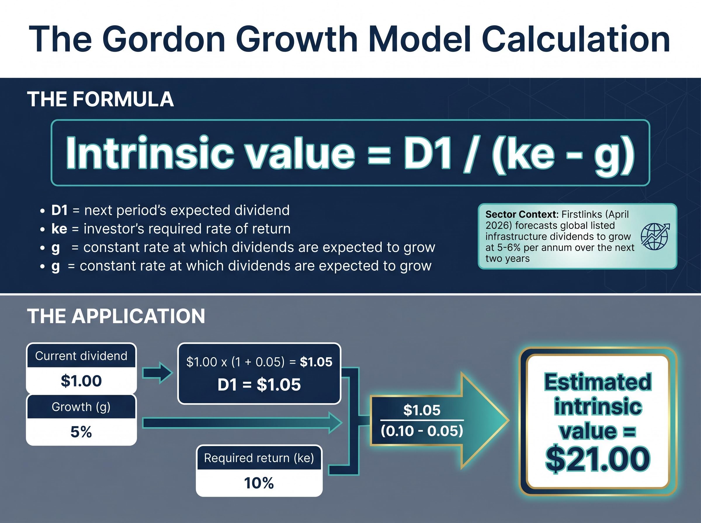The Gordon Growth Model in Action