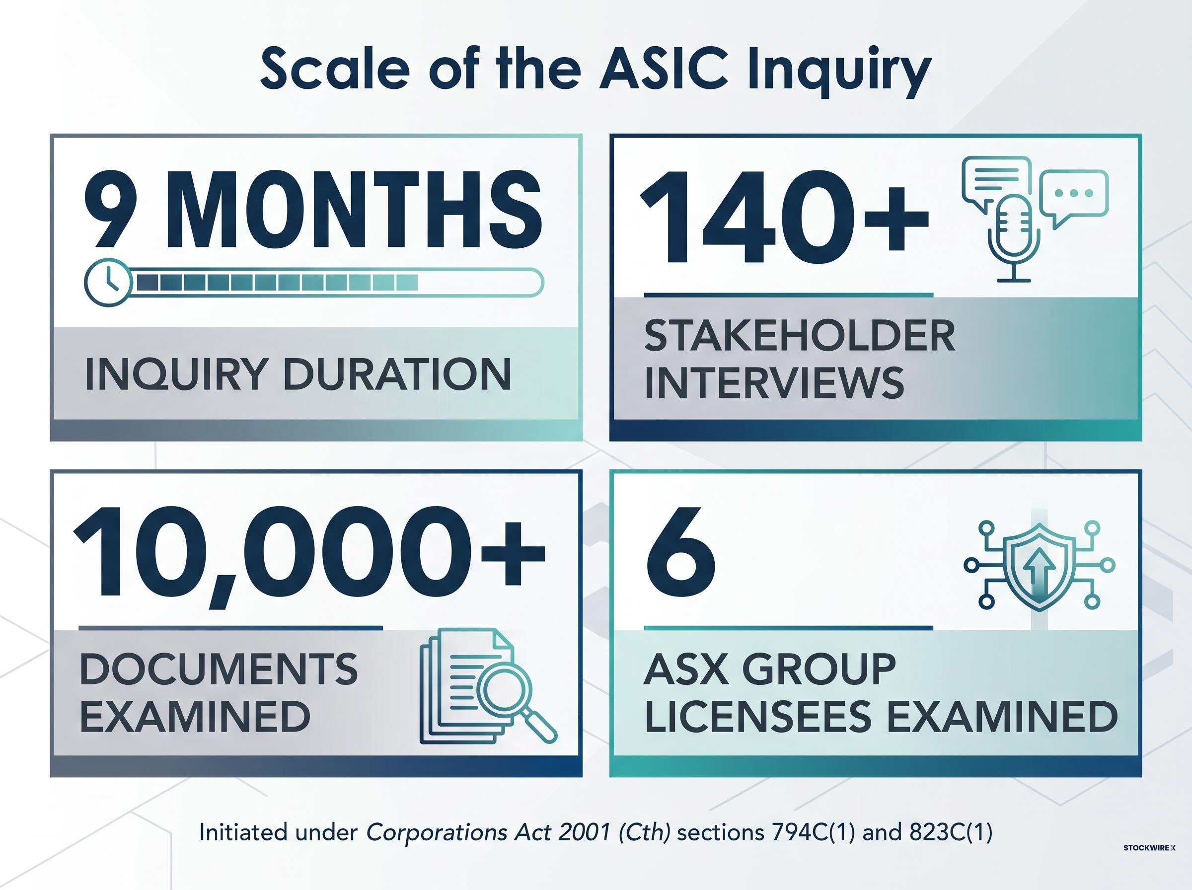 The Scope and Scale of the ASIC Inquiry