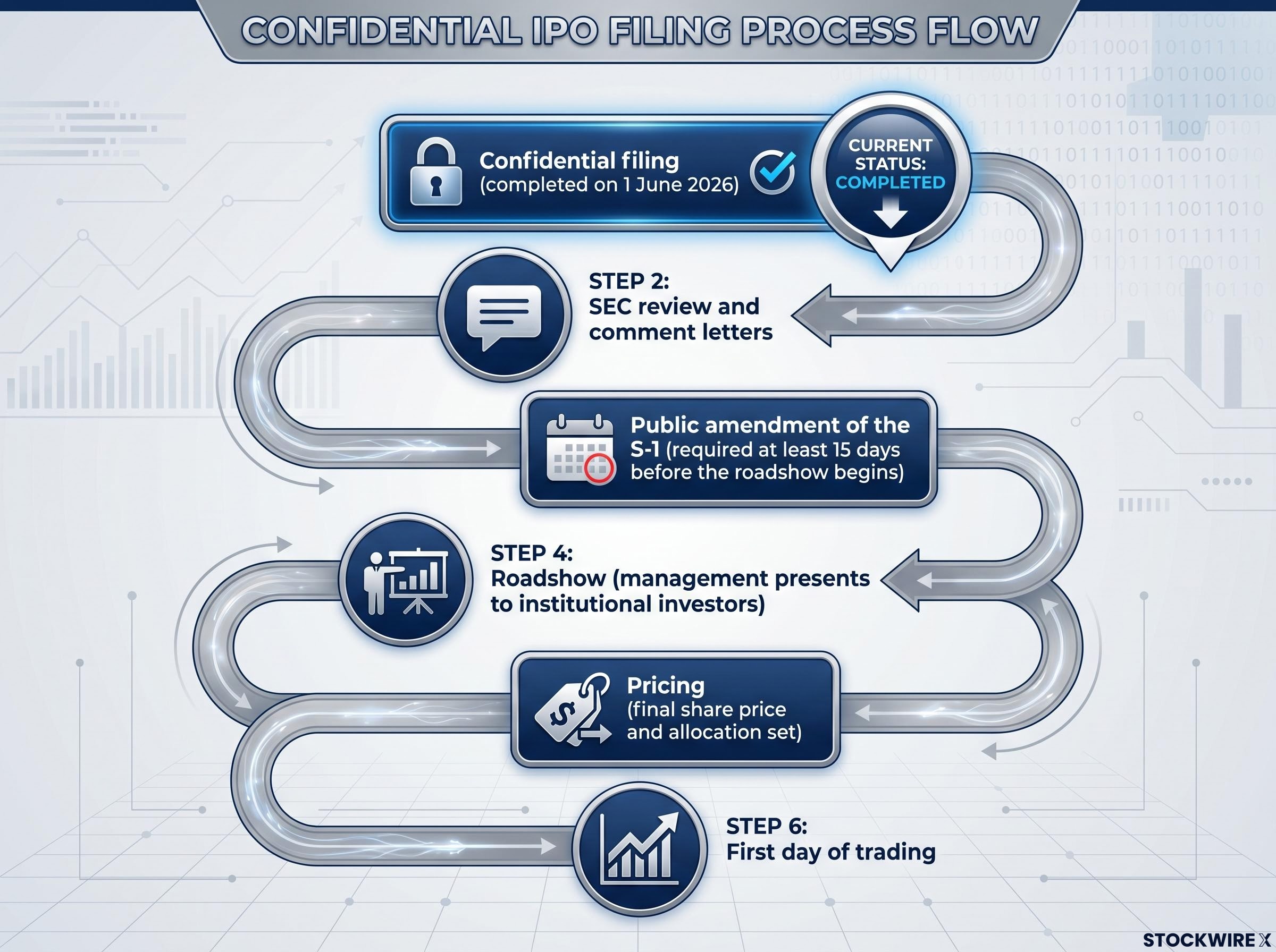 The Confidential IPO Filing Timeline