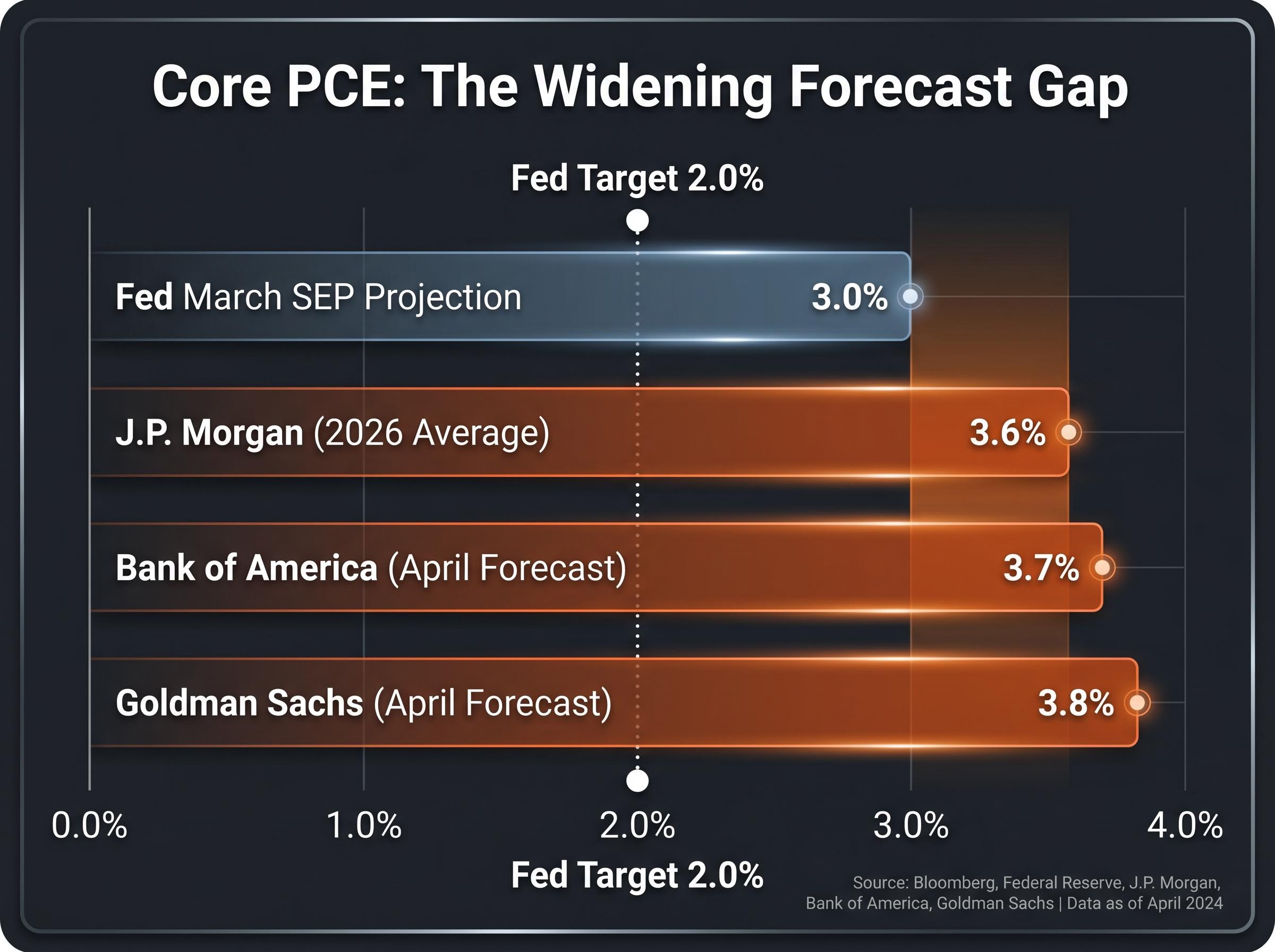 Core PCE: The Widening Forecast Gap