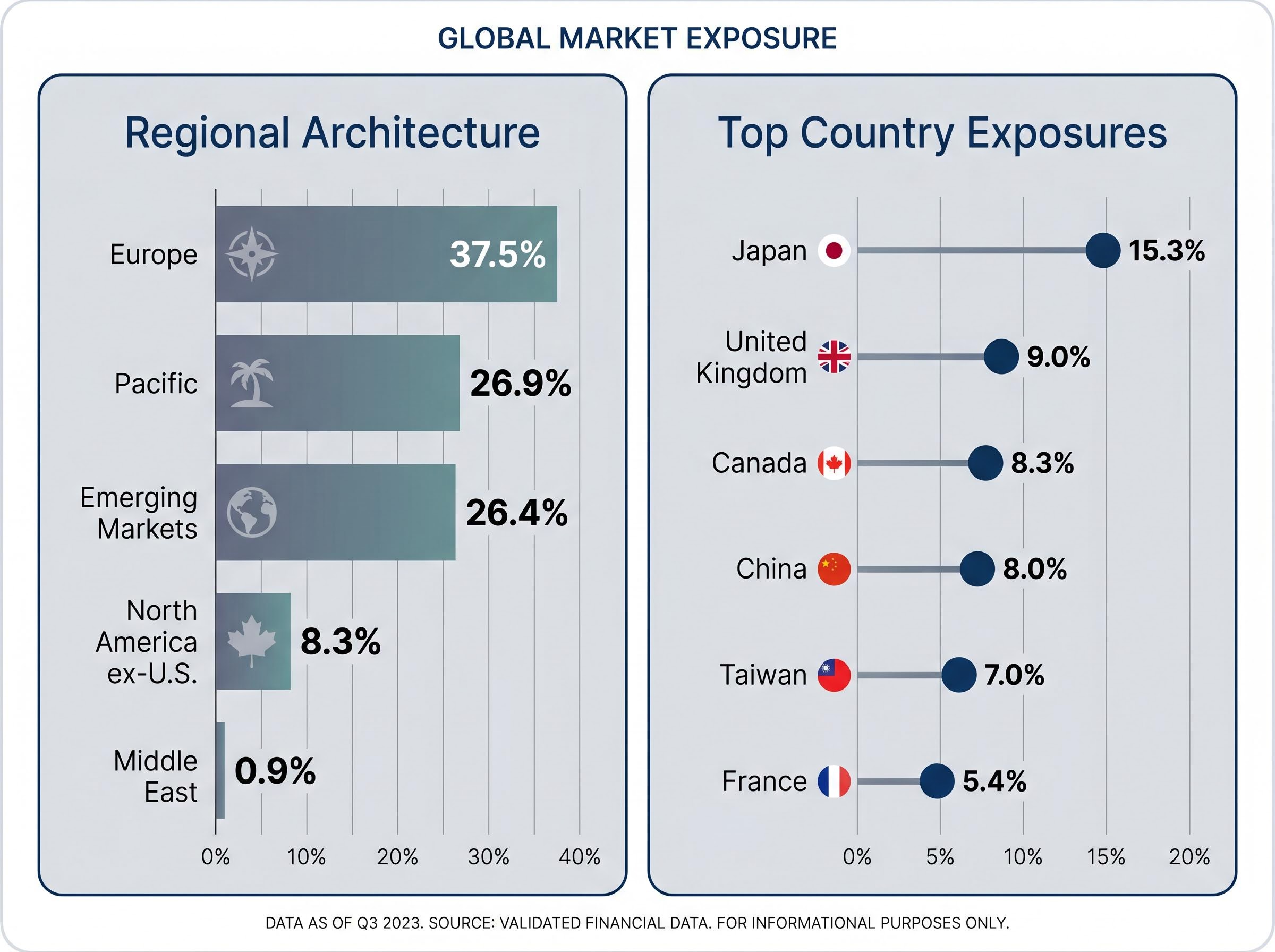 VXUS Regional Architecture and Top Country Exposures