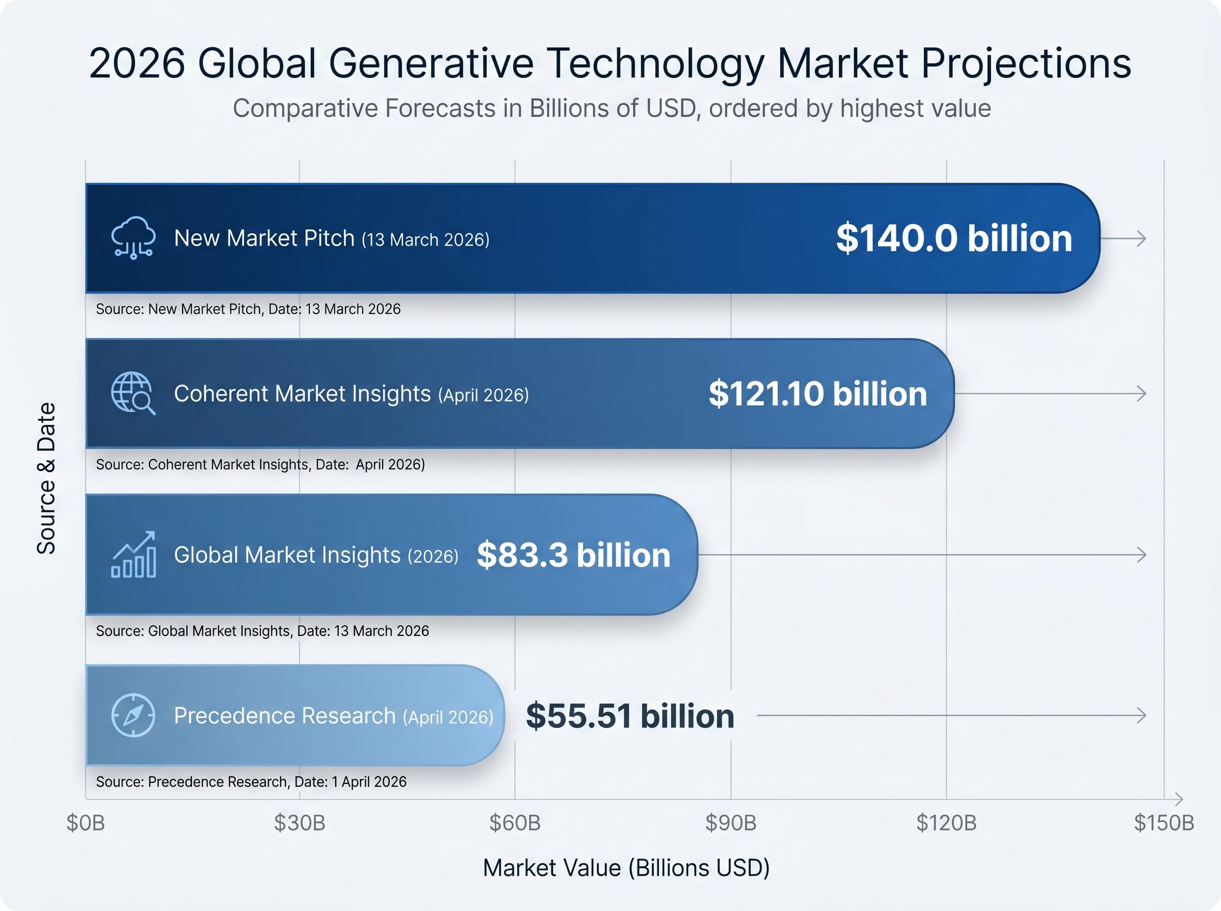 The 2026 Generative AI Market Forecasting Spread