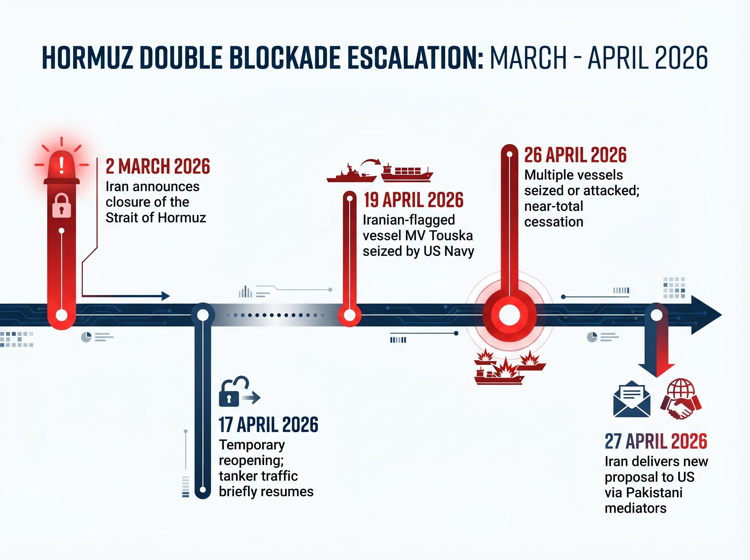 Timeline of the Hormuz Double Blockade Escalation
