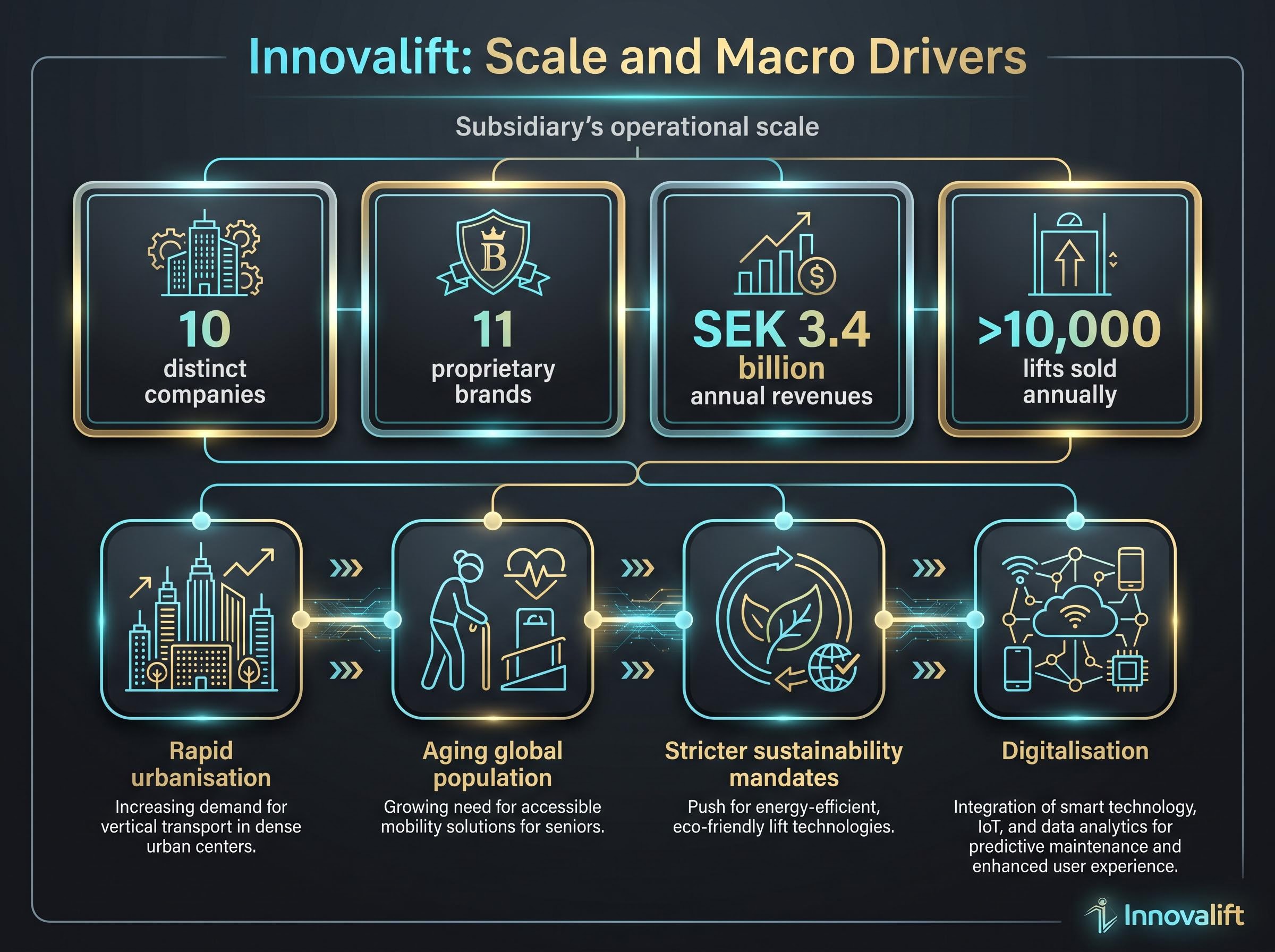 Innovalift Scale and Macro Drivers