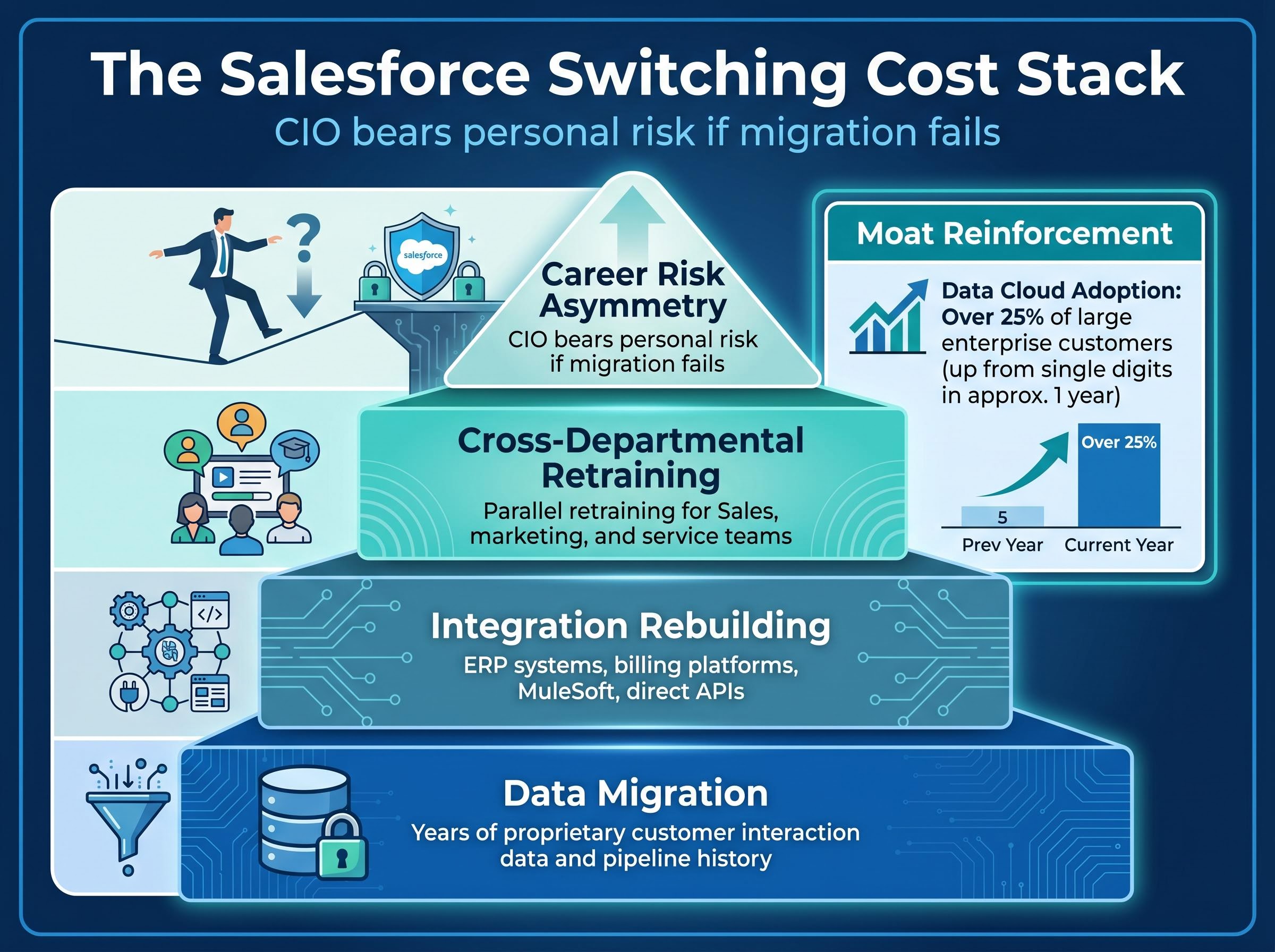 The Enterprise Switching Cost Stack