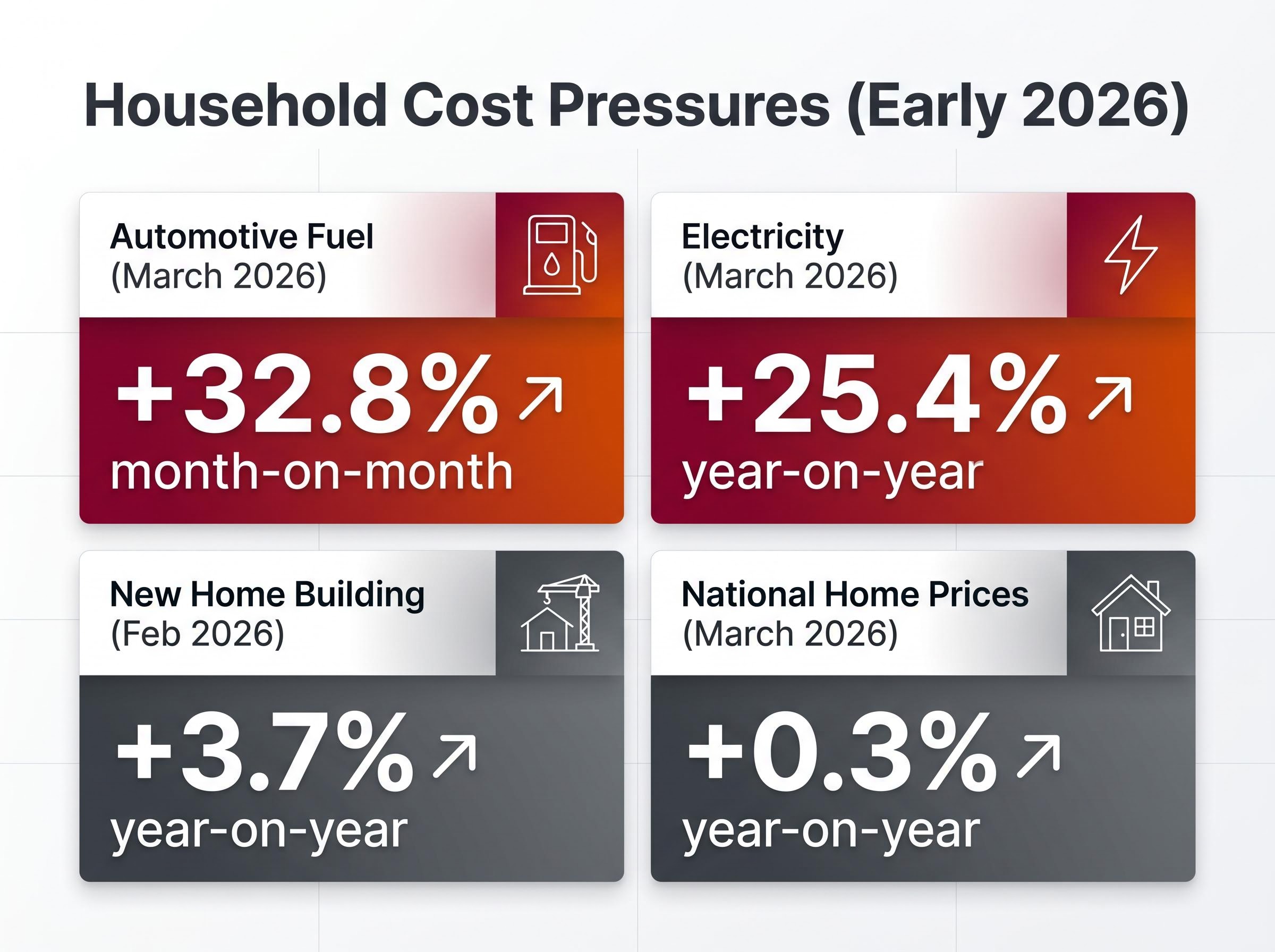 Household Cost Surges: Early 2026