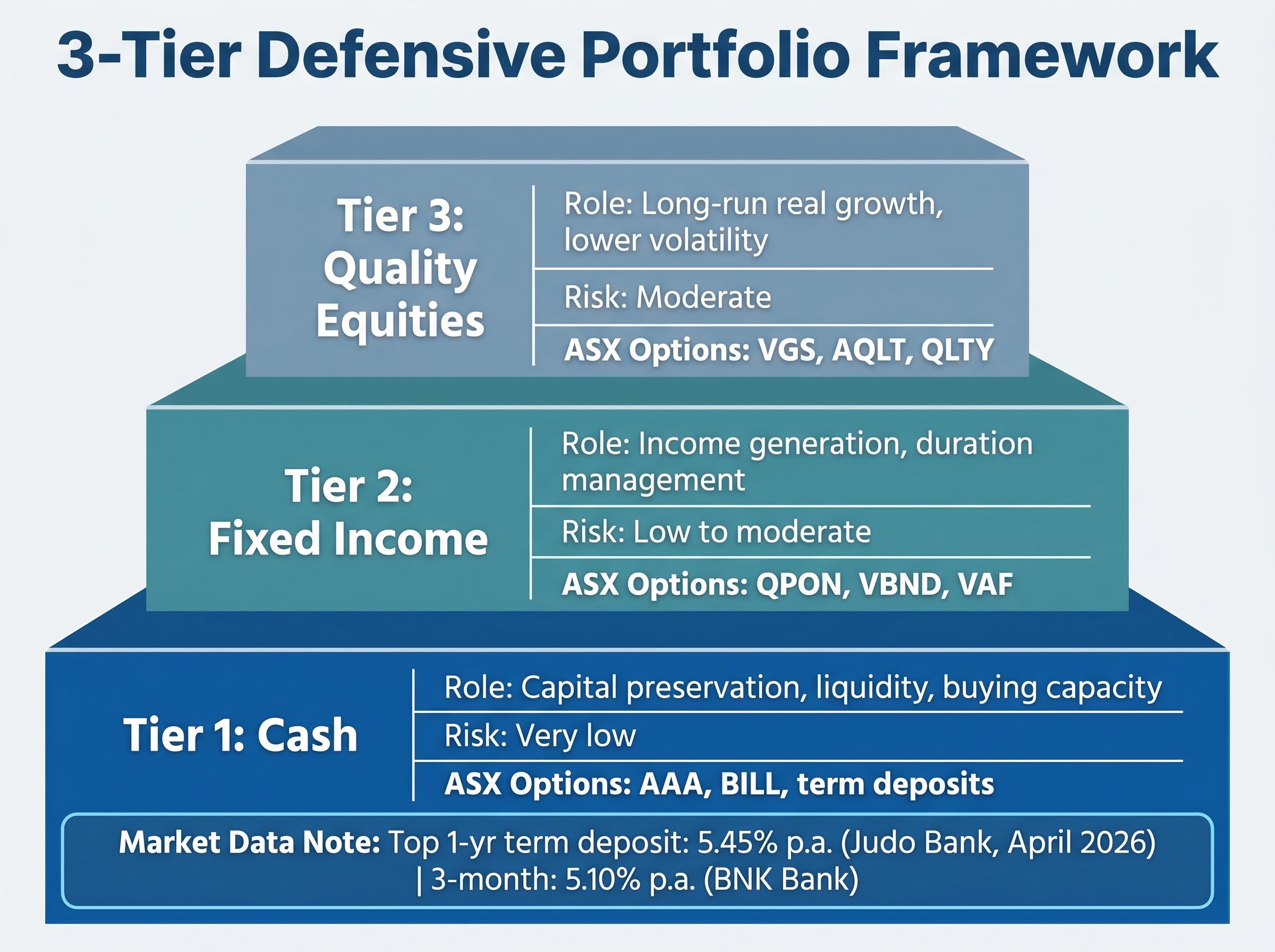 The 3-Tier Defensive Portfolio Framework
