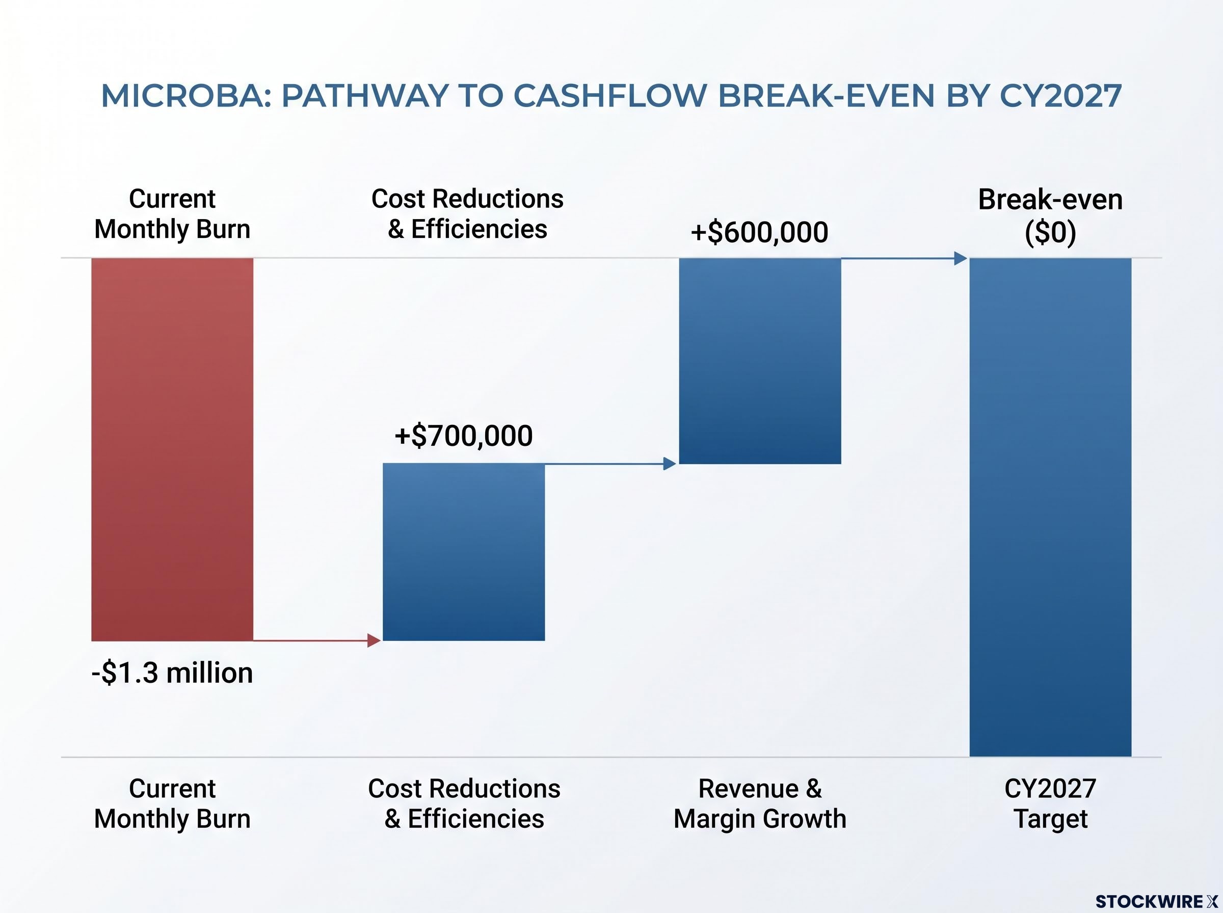 Pathway to CY2027 Cashflow Break-even