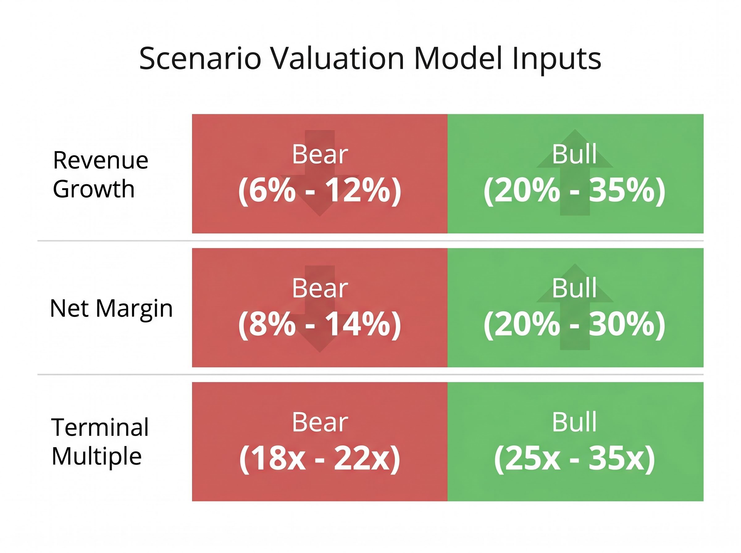 Bear vs. Bull: The Three Valuation Variables
