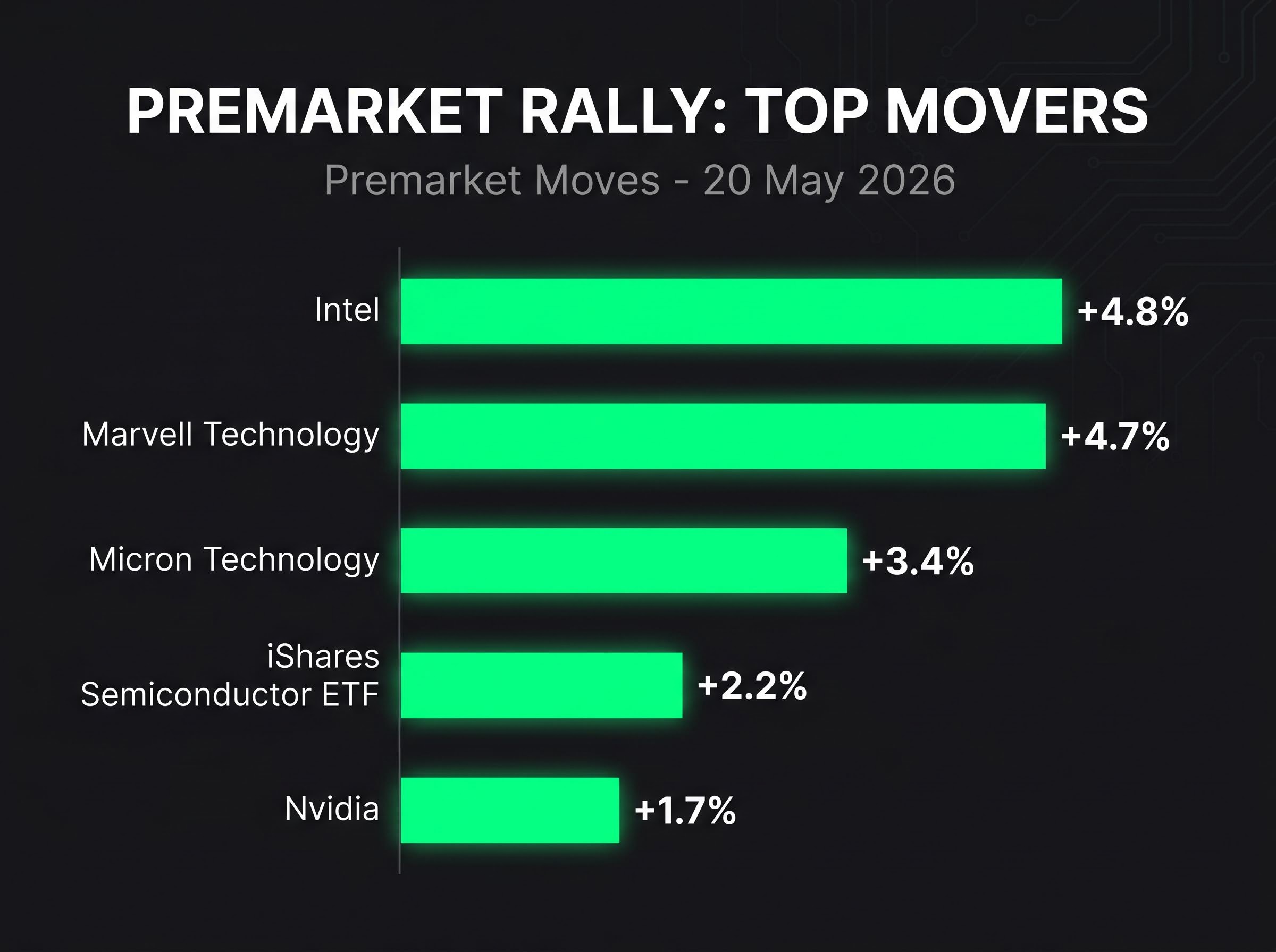 Semiconductor Sector Premarket Surge