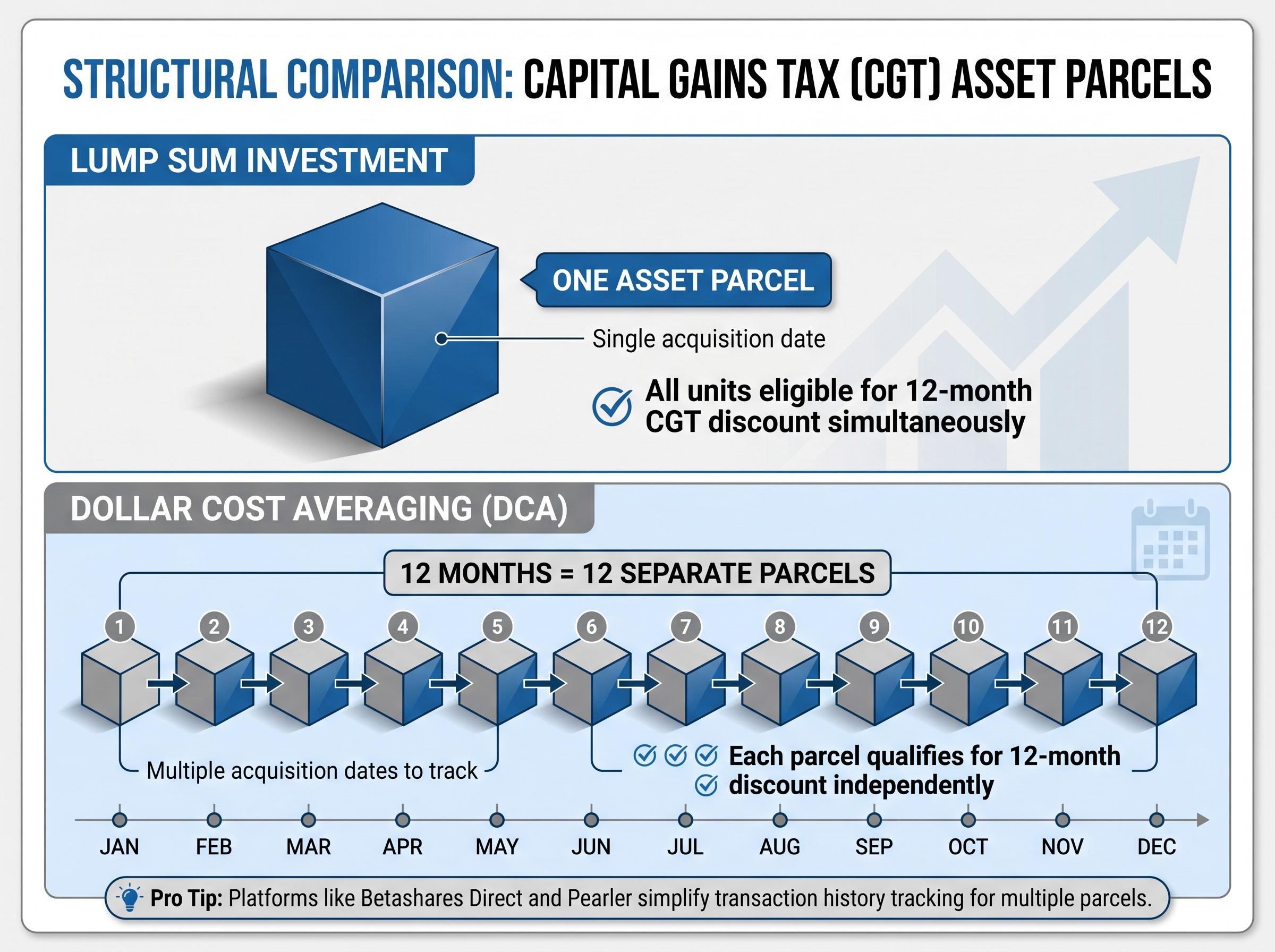 How Investment Timing Impacts CGT Parcels
