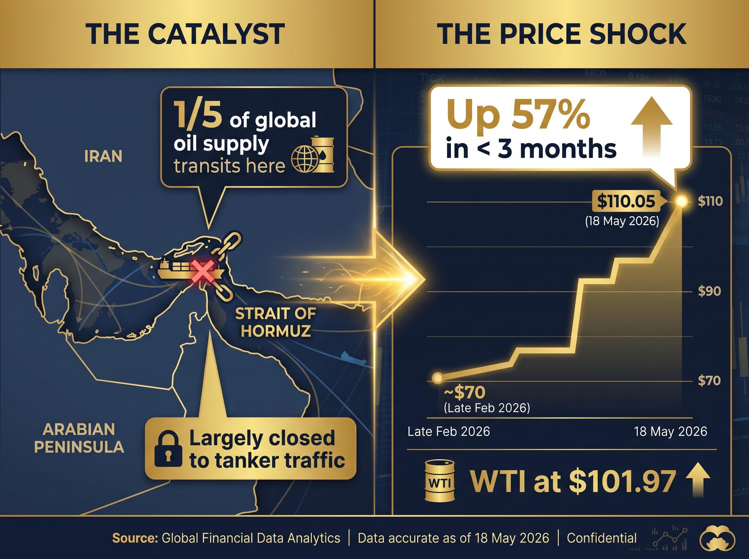 Energy Shock: The Catalyst Behind the May 2026 Bond Sell-Off
