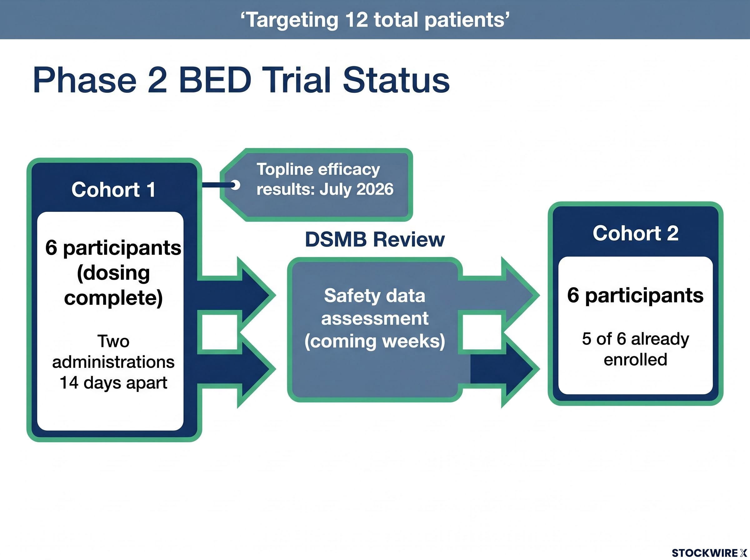Phase 2 Binge Eating Disorder Trial Roadmap