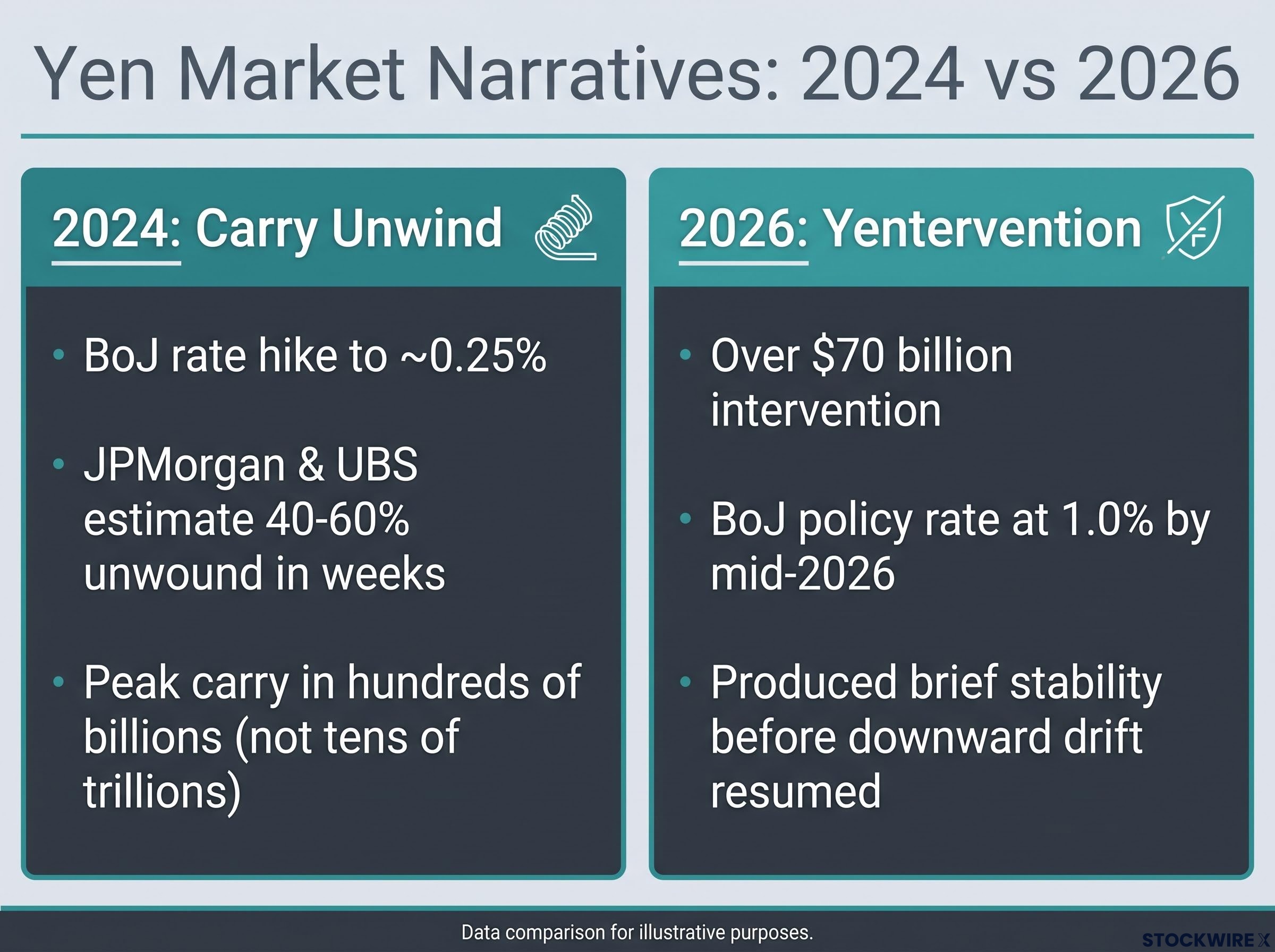 Yen Narratives: 2024 vs 2026 Data Comparison