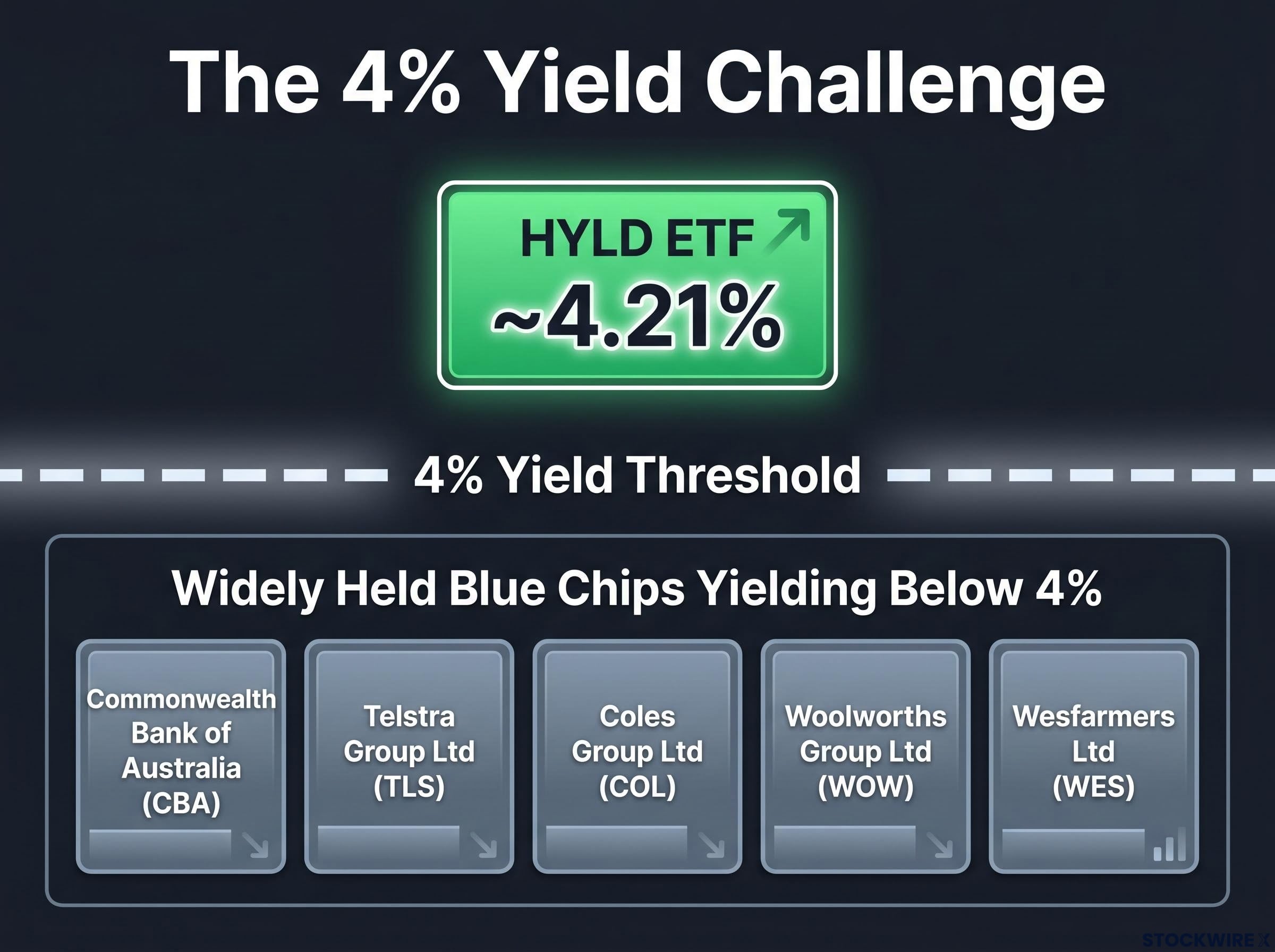 The 4% Yield Challenge Comparison