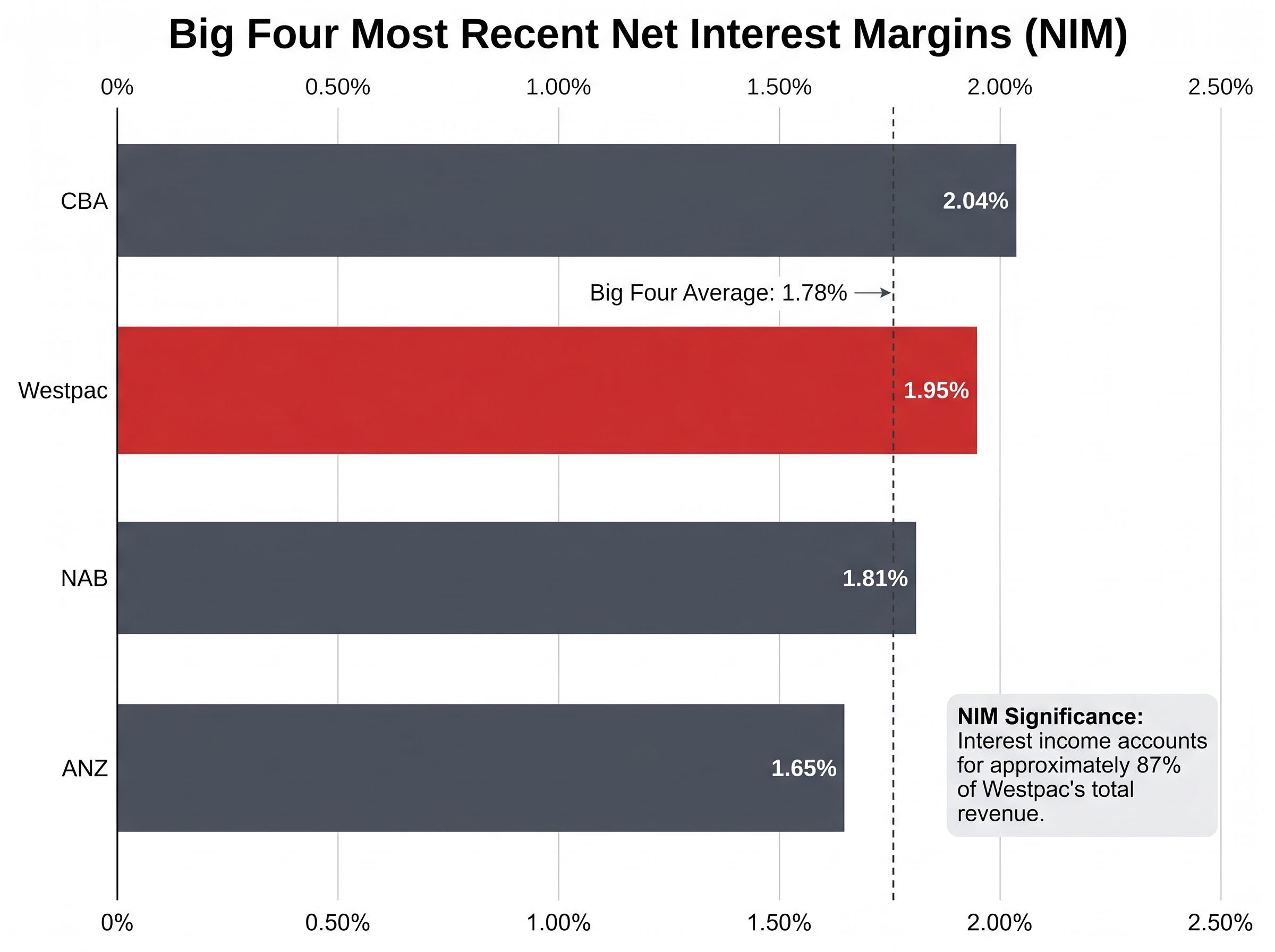 Big Four Banks Net Interest Margin Comparison