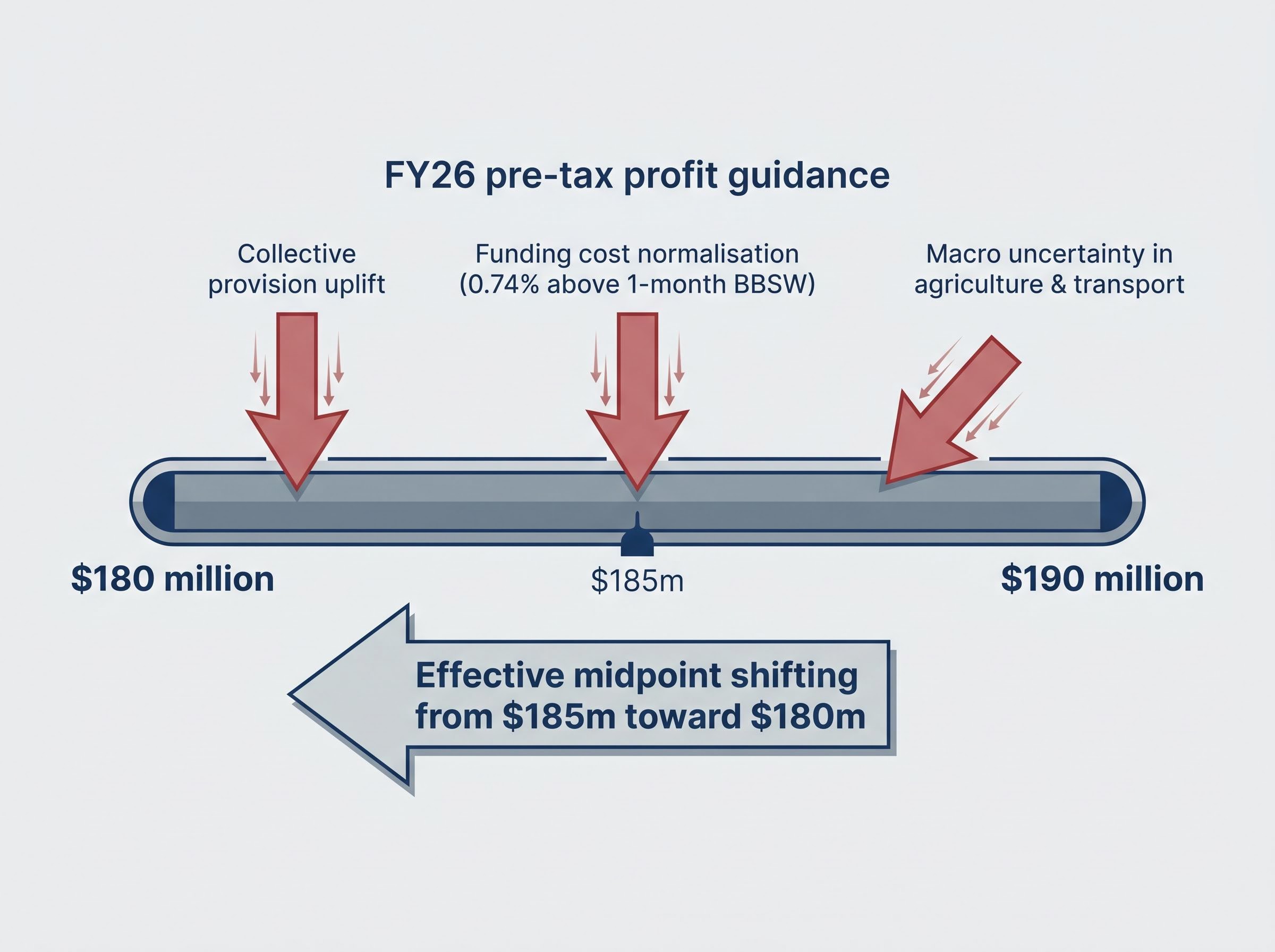Pressures Skewing FY26 Profit Guidance