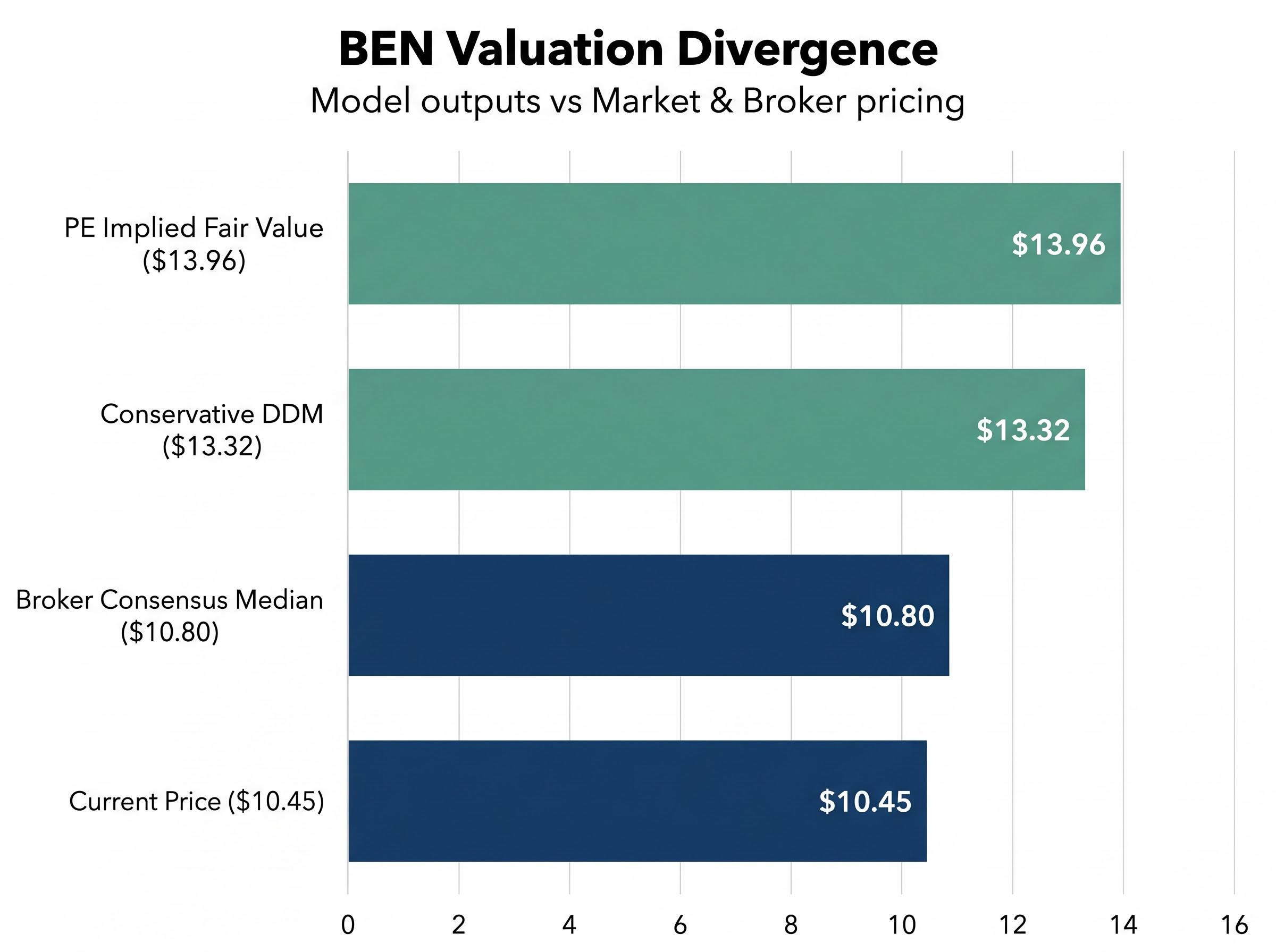 BEN Share Price Valuation Divergence