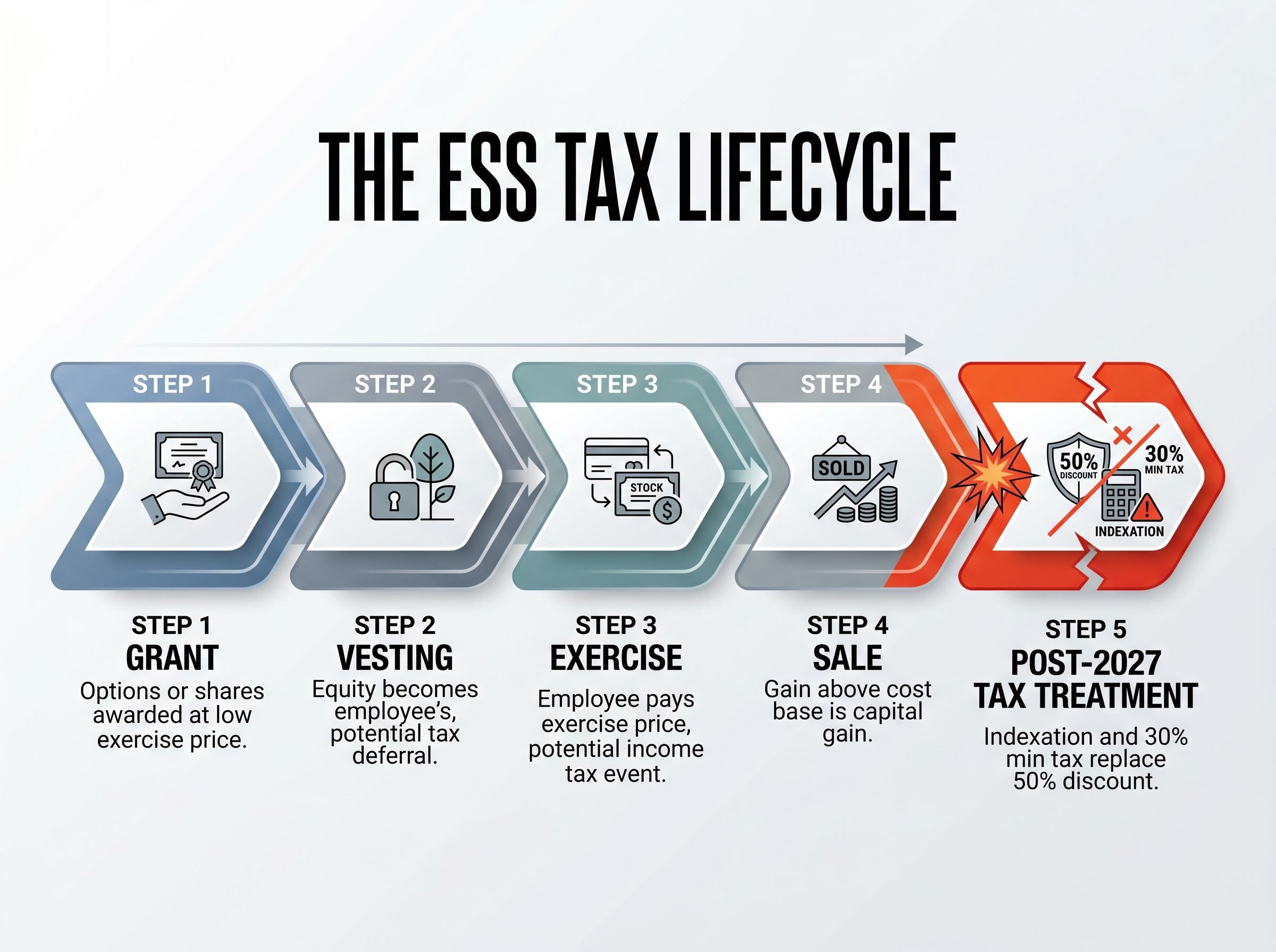 The Employee Share Scheme (ESS) Tax Lifecycle