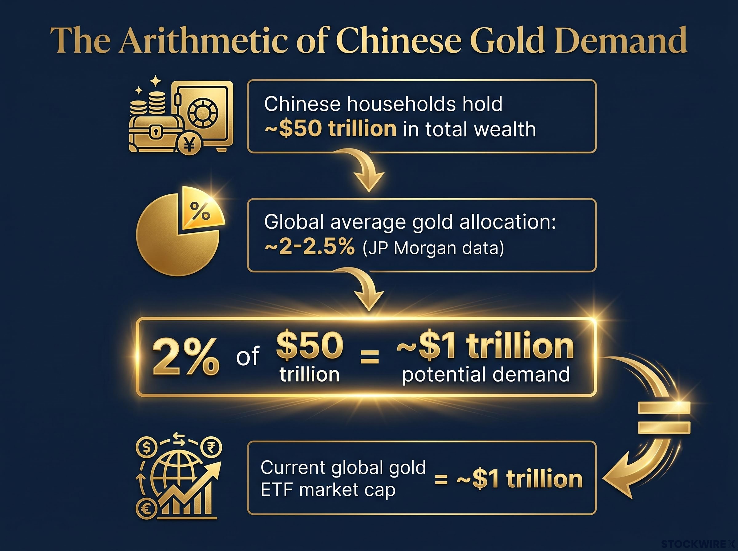 The Arithmetic of Chinese Retail Gold Demand