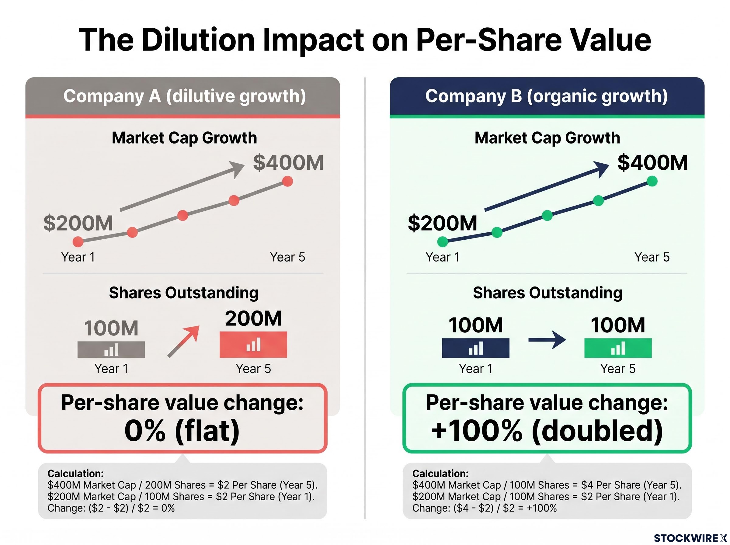 The Dilution Illusion: Organic vs Dilutive Growth