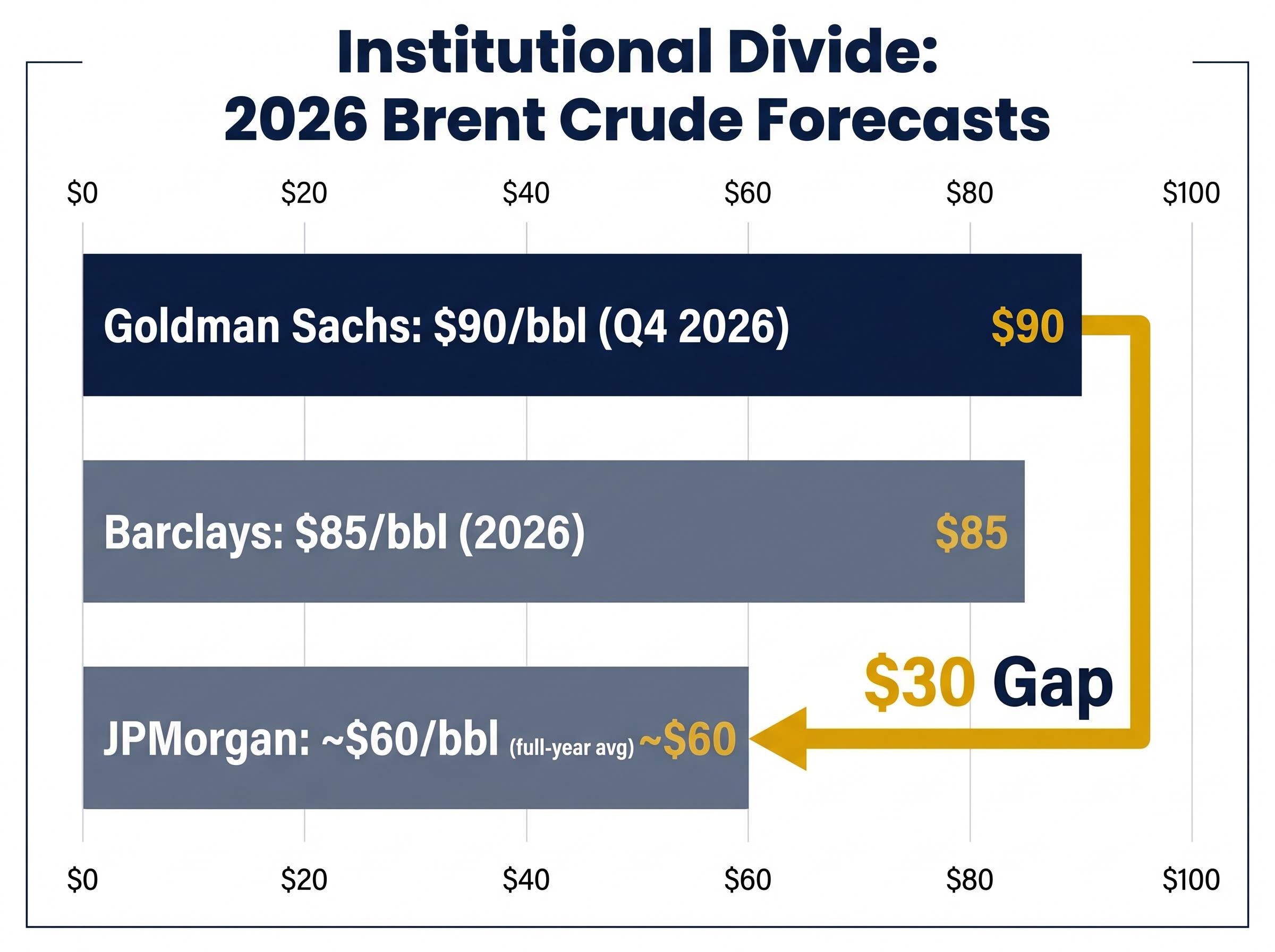 Institutional Divide: 2026 Brent Crude Forecasts