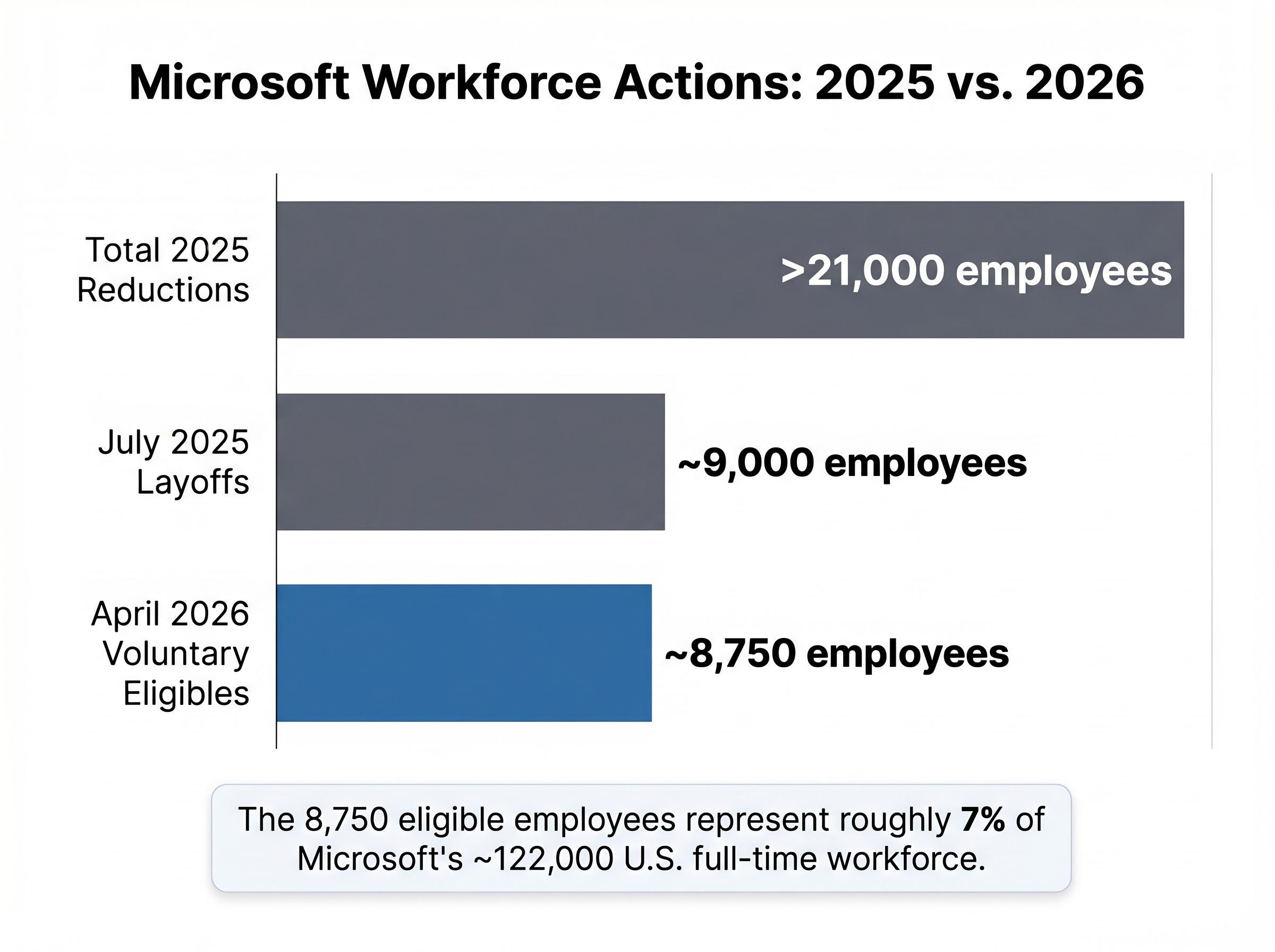 Microsoft Workforce Actions: 2025 vs 2026