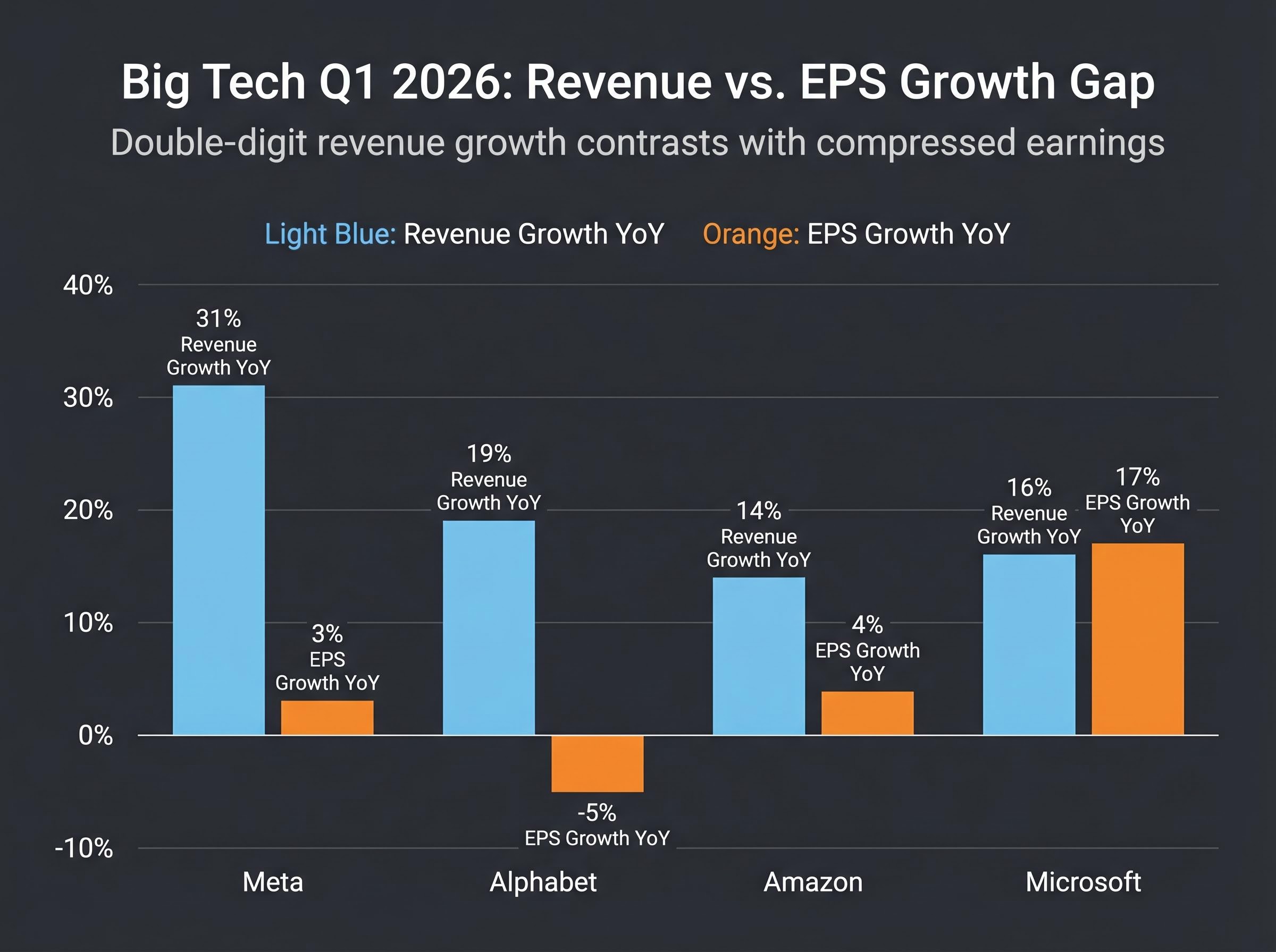 Big Tech's Q1 2026 Divergence: Revenue vs. Earnings Growth