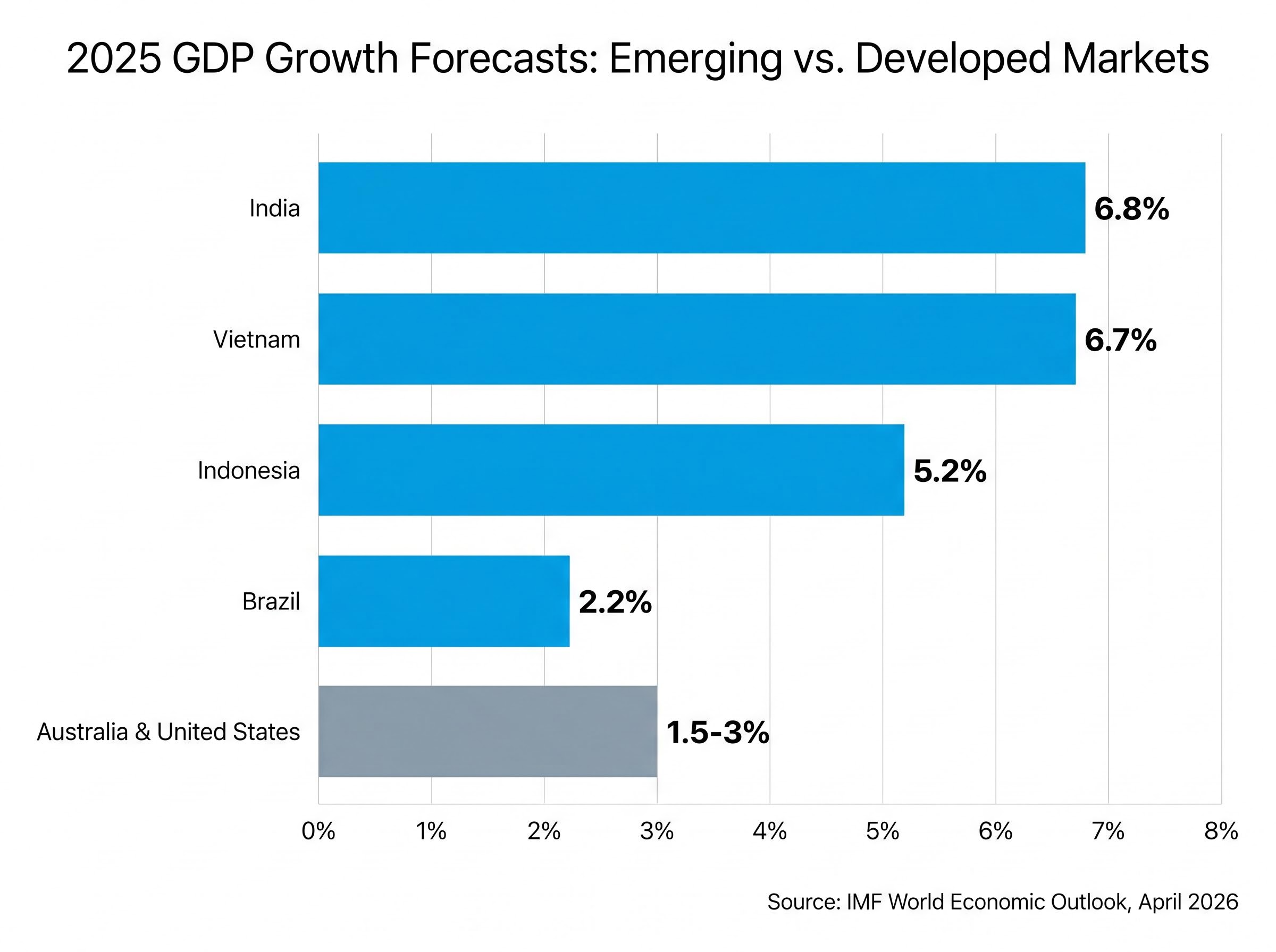 2025 GDP Growth: Emerging vs. Developed Markets